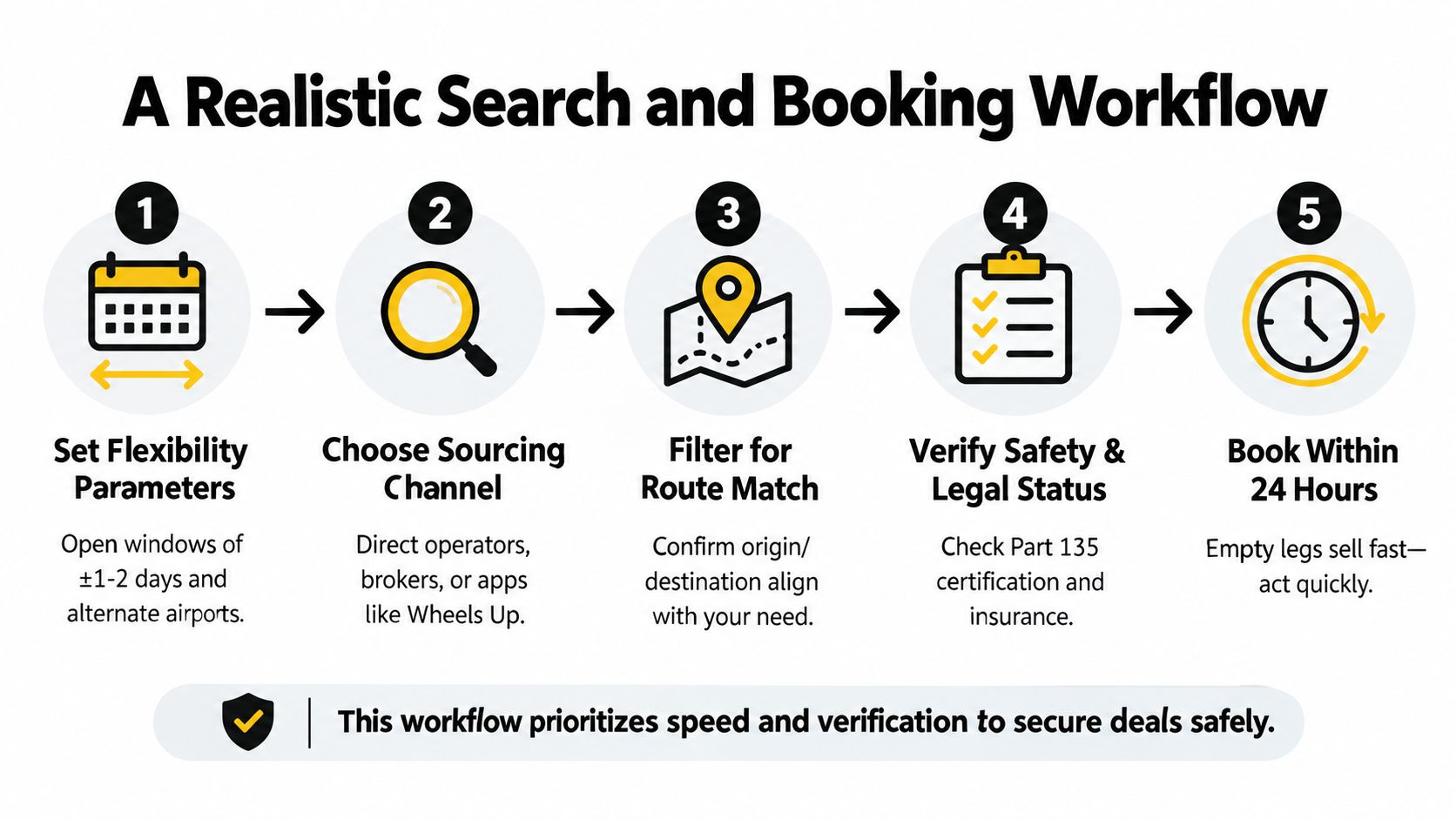 A five-step infographic showing a realistic search and booking workflow for private jet charter flights.