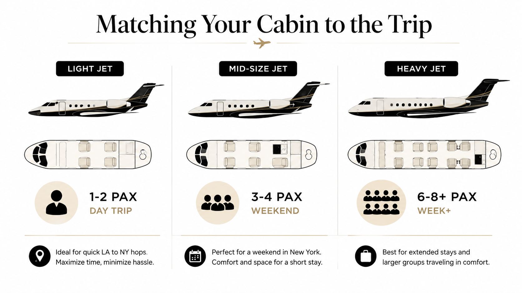 A comparison chart showing three private jet categories for different travel needs, including passenger capacity and trip duration.