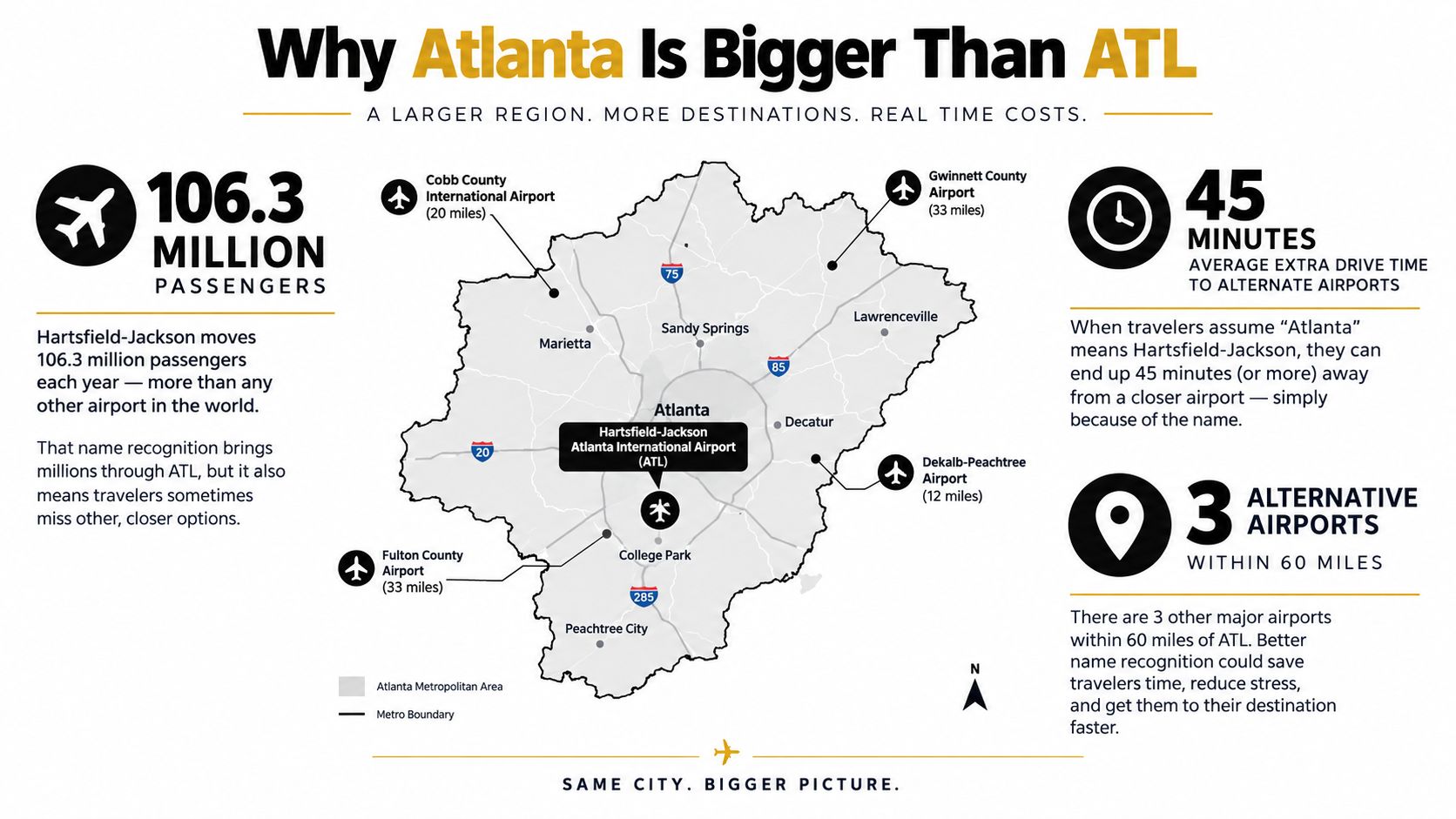 An infographic comparing Hartsfield-Jackson Atlanta International Airport with other smaller regional airports around the Atlanta area.