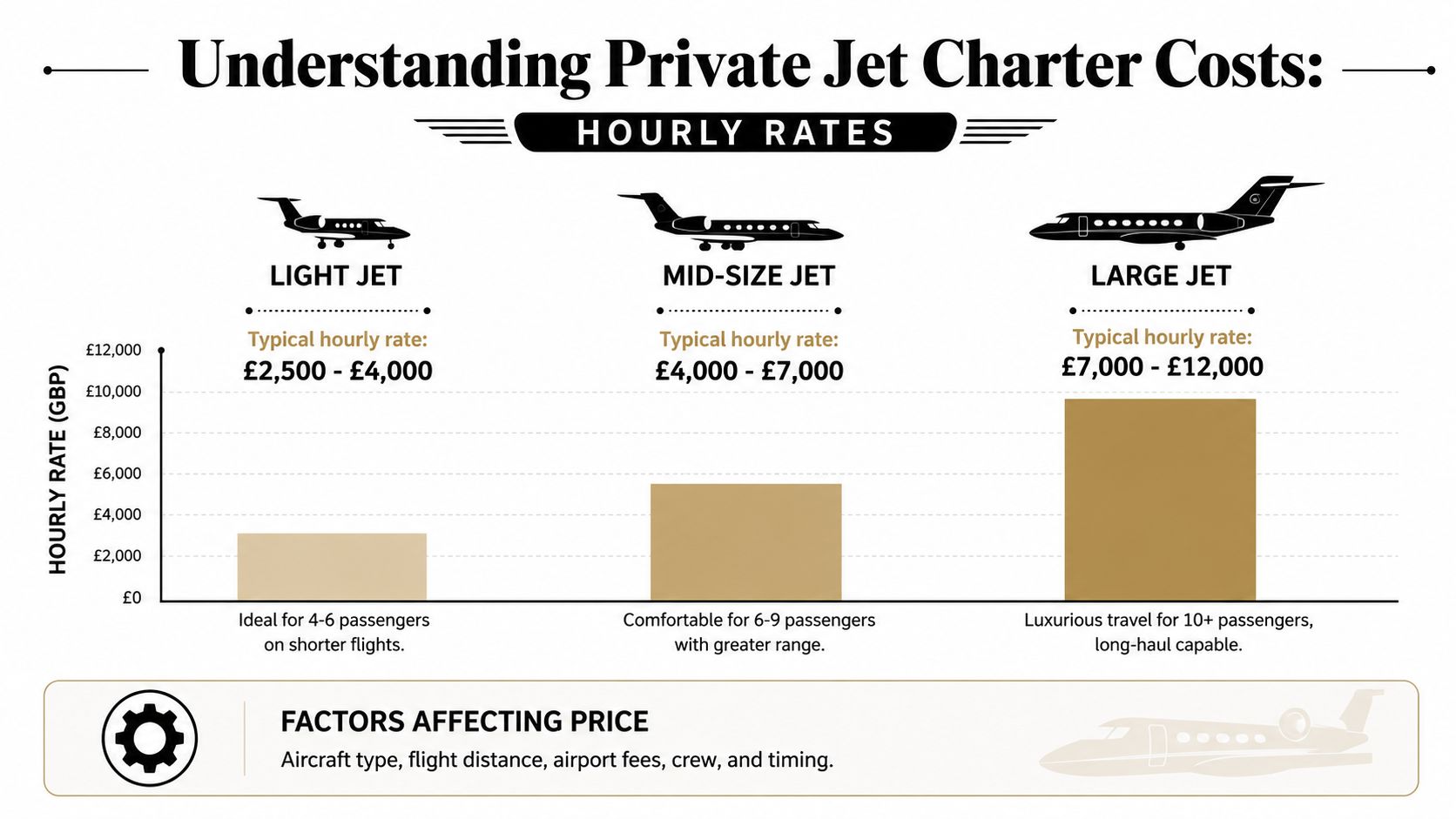 A chart showing the typical hourly charter rates for light, mid-size, and large private jets.