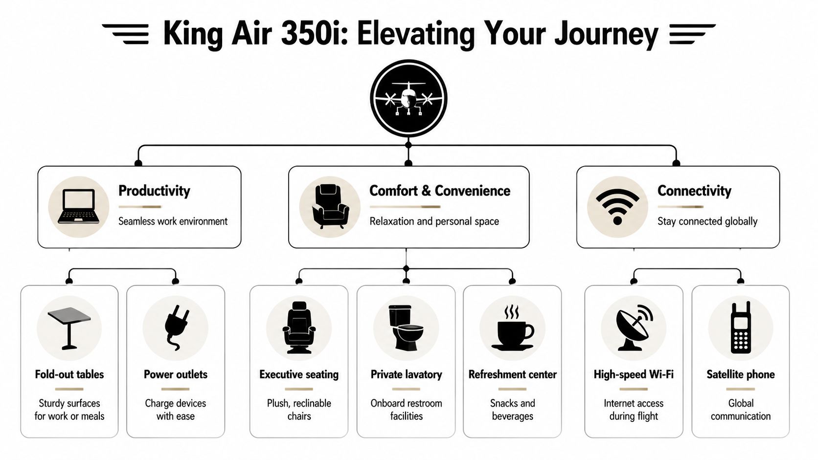 A diagram illustrating the productivity, comfort, and connectivity features of the King Air 350i private aircraft interior.
