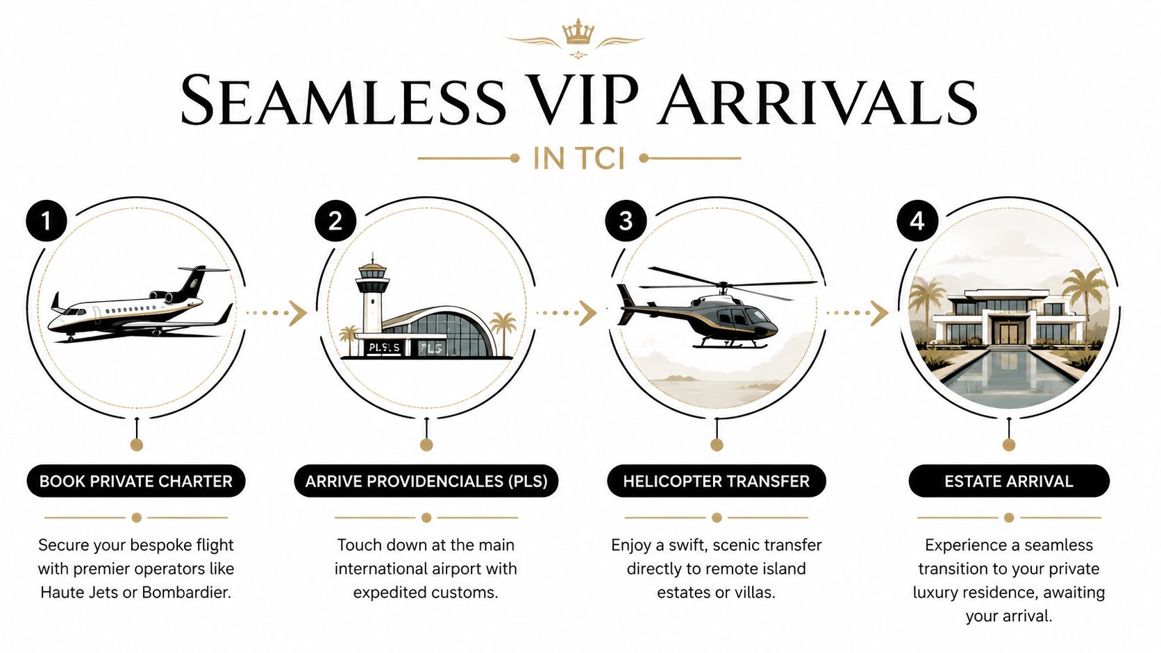 A four-step infographic illustrating a luxury VIP travel process for arriving at private residences in Turks and Caicos.