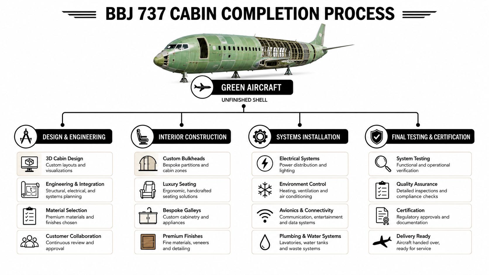 A diagram illustrating the BBJ 737 cabin completion process from green aircraft to final delivery and certification.