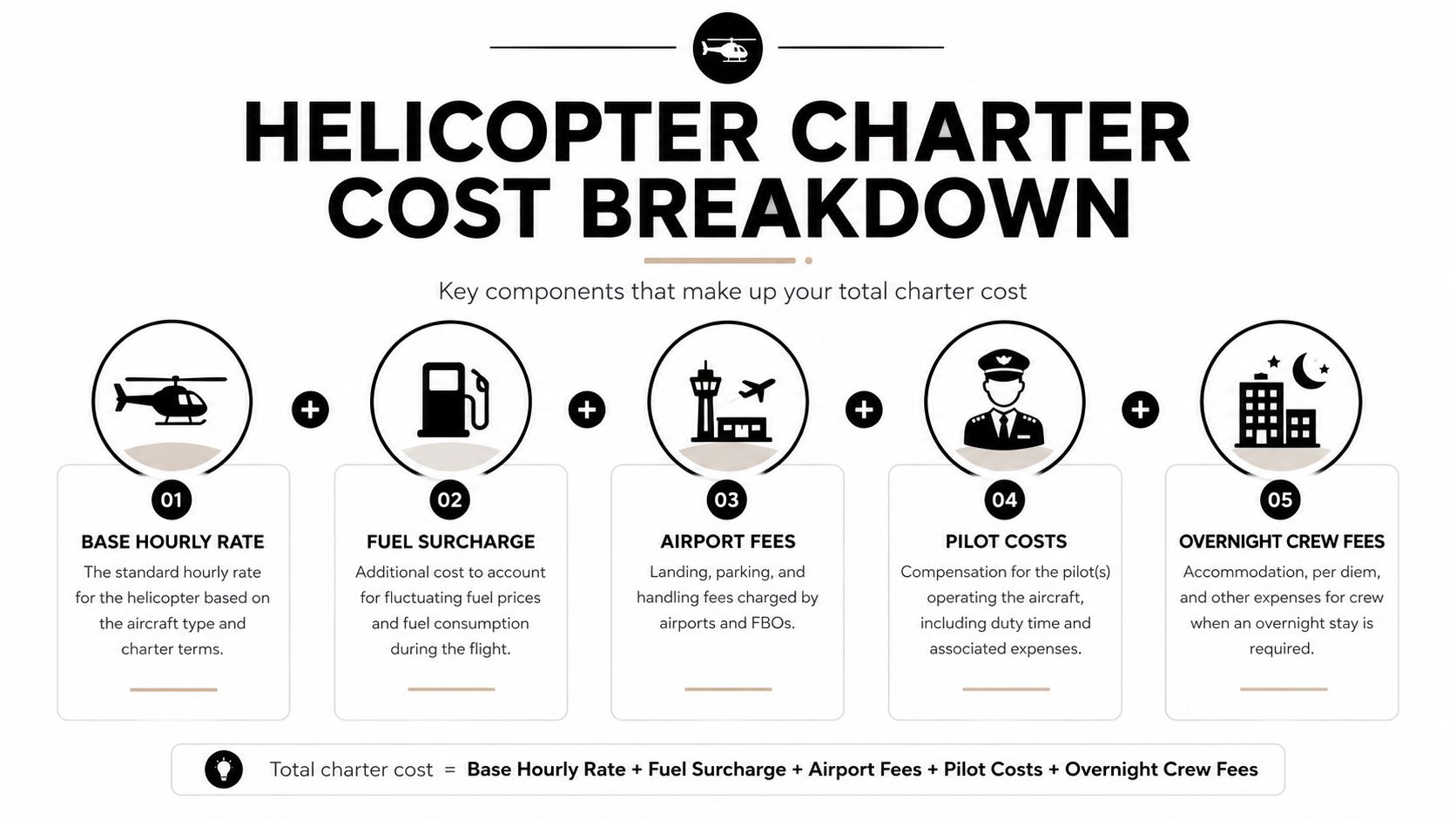 An infographic showing the five key components that determine the total cost of a private helicopter charter.