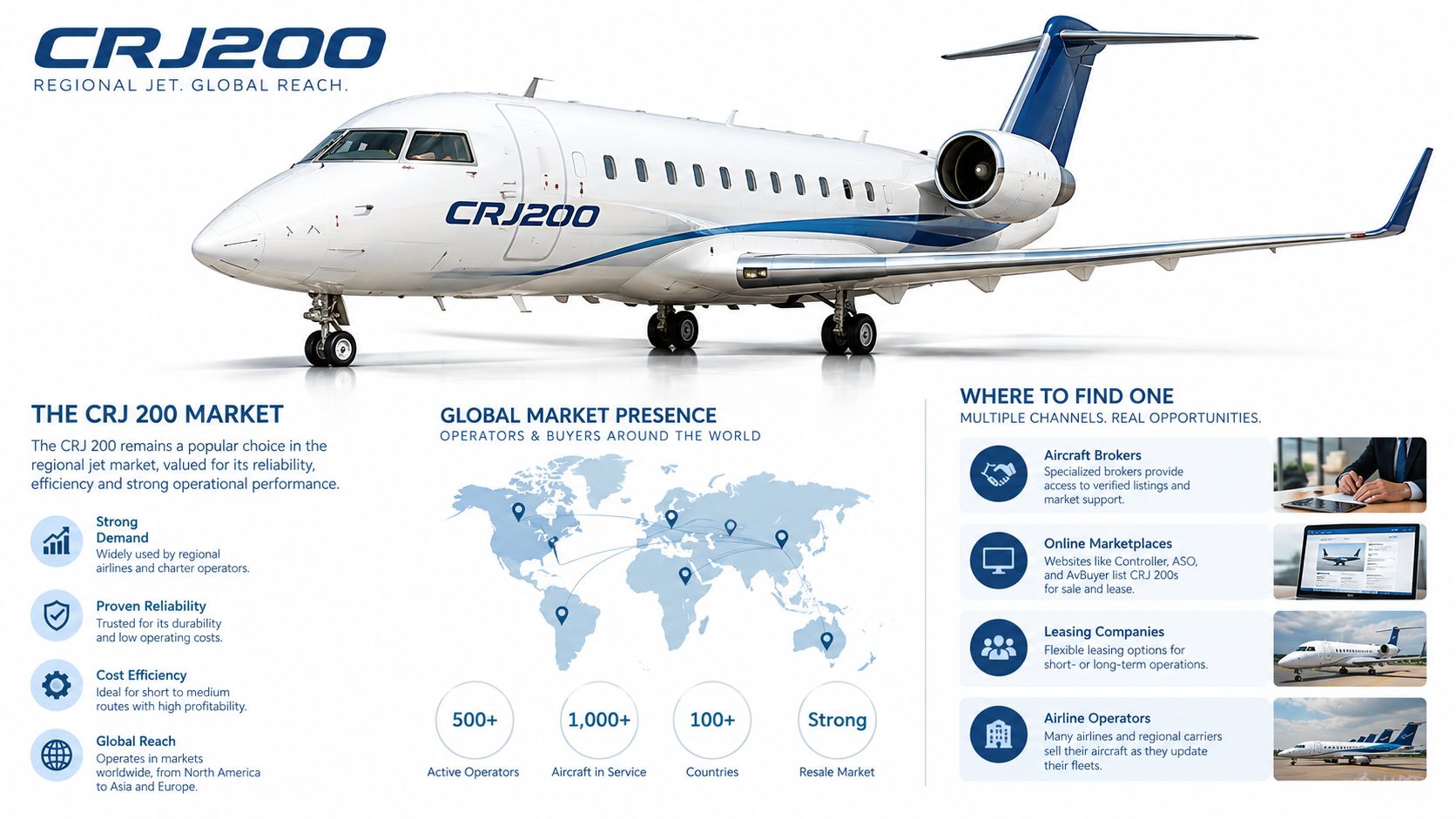 A marketing infographic displaying the Bombardier CRJ200 regional jet, highlighting its market presence and global operational statistics.