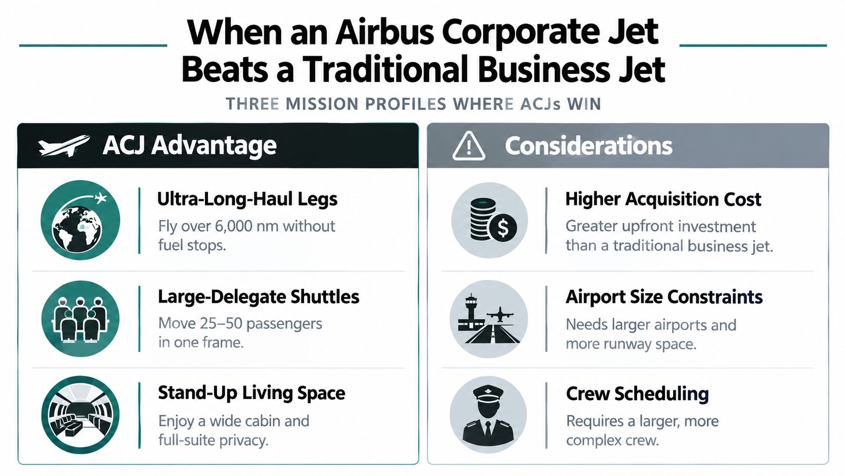 A comparative infographic highlighting the advantages and considerations of using an Airbus Corporate Jet over traditional business jets.