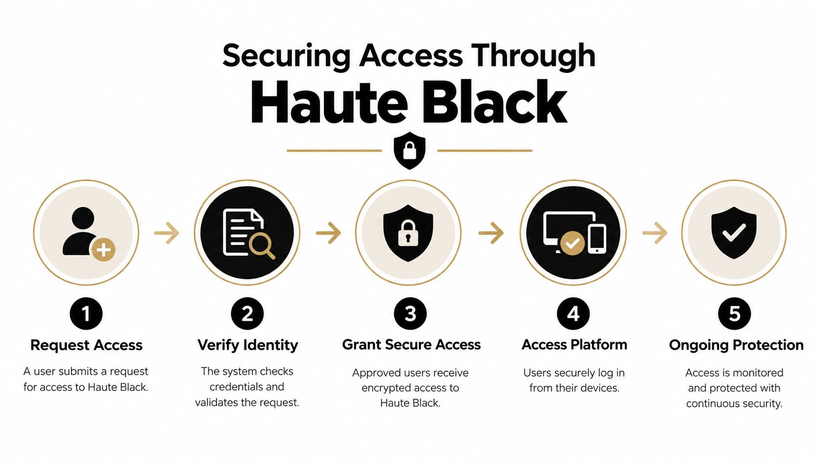 A five-step infographic showing the secure access process for the HauteBlack authentication platform.