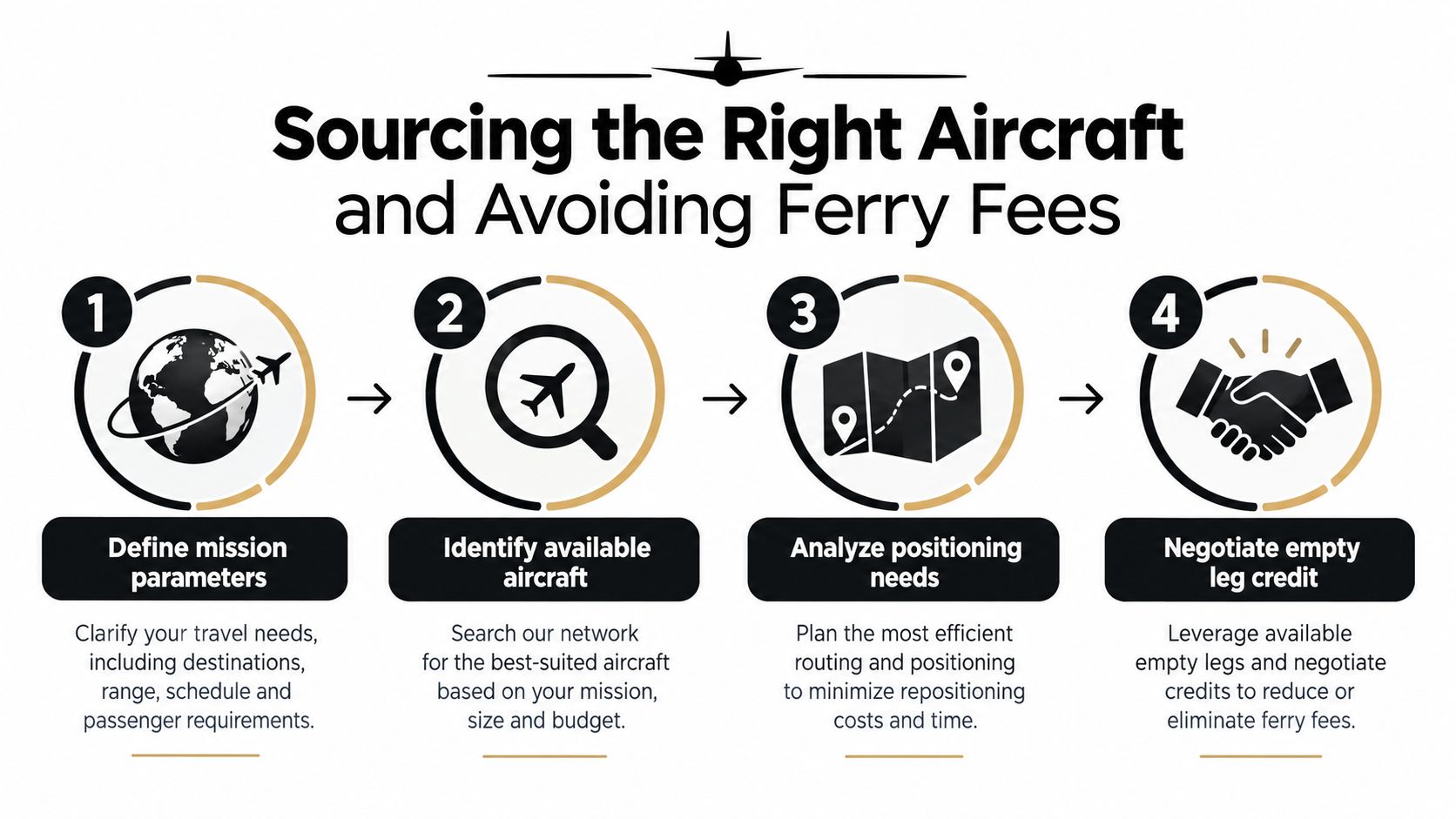 A four-step infographic explaining the process of sourcing the right aircraft and avoiding expensive ferry fees.
