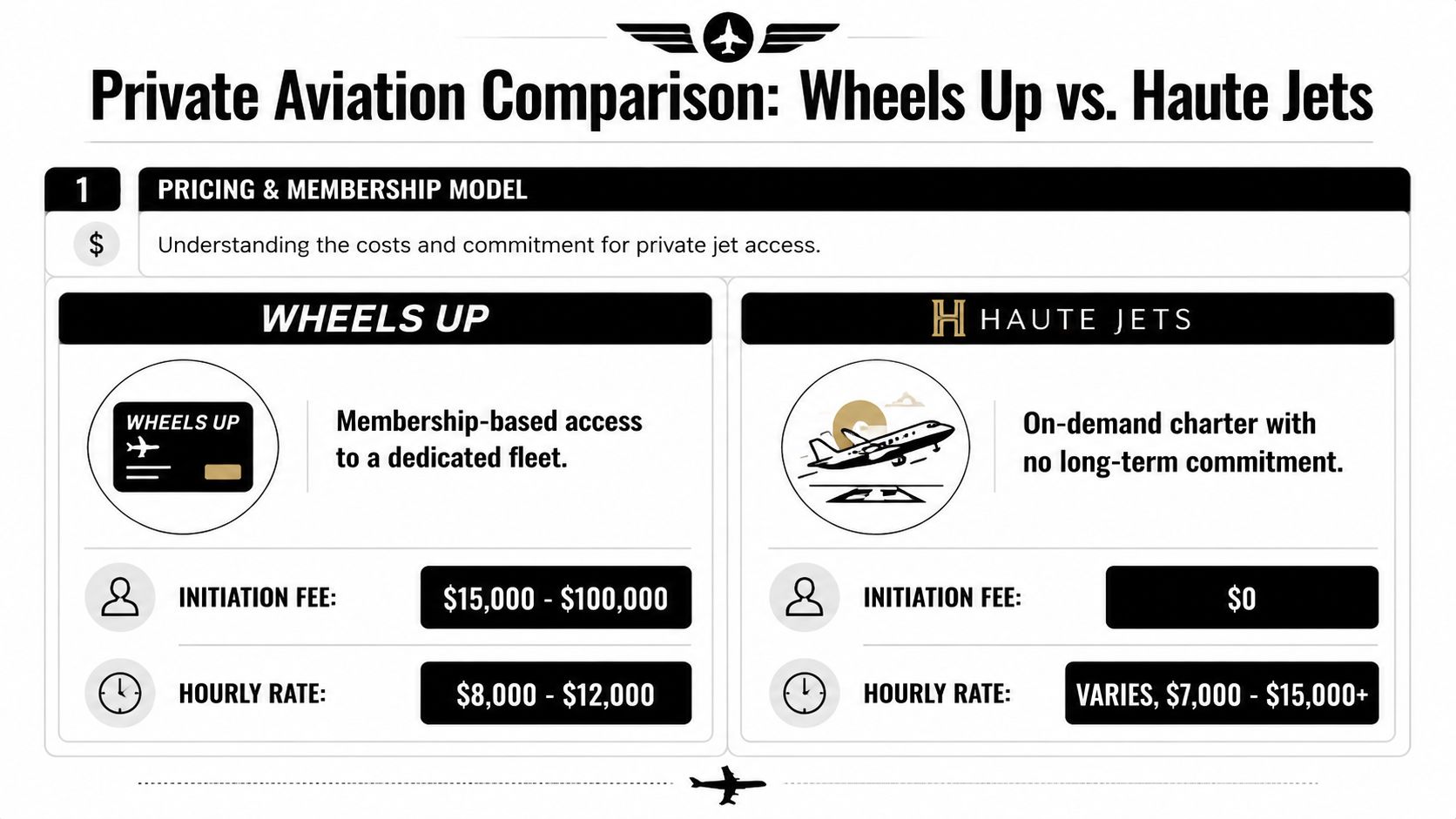 A comparison chart showing pricing models between Wheels Up membership and Haute Jets on-demand private aviation.