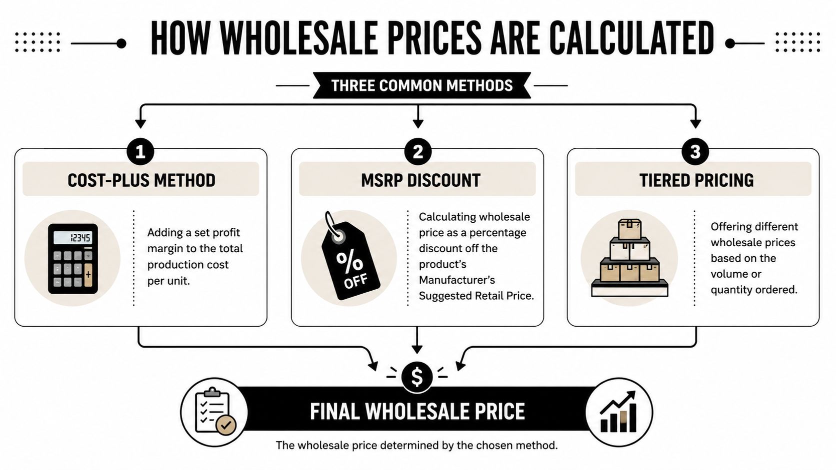 A diagram explaining three common methods for calculating wholesale prices including cost-plus, MSRP discount, and tiered pricing.