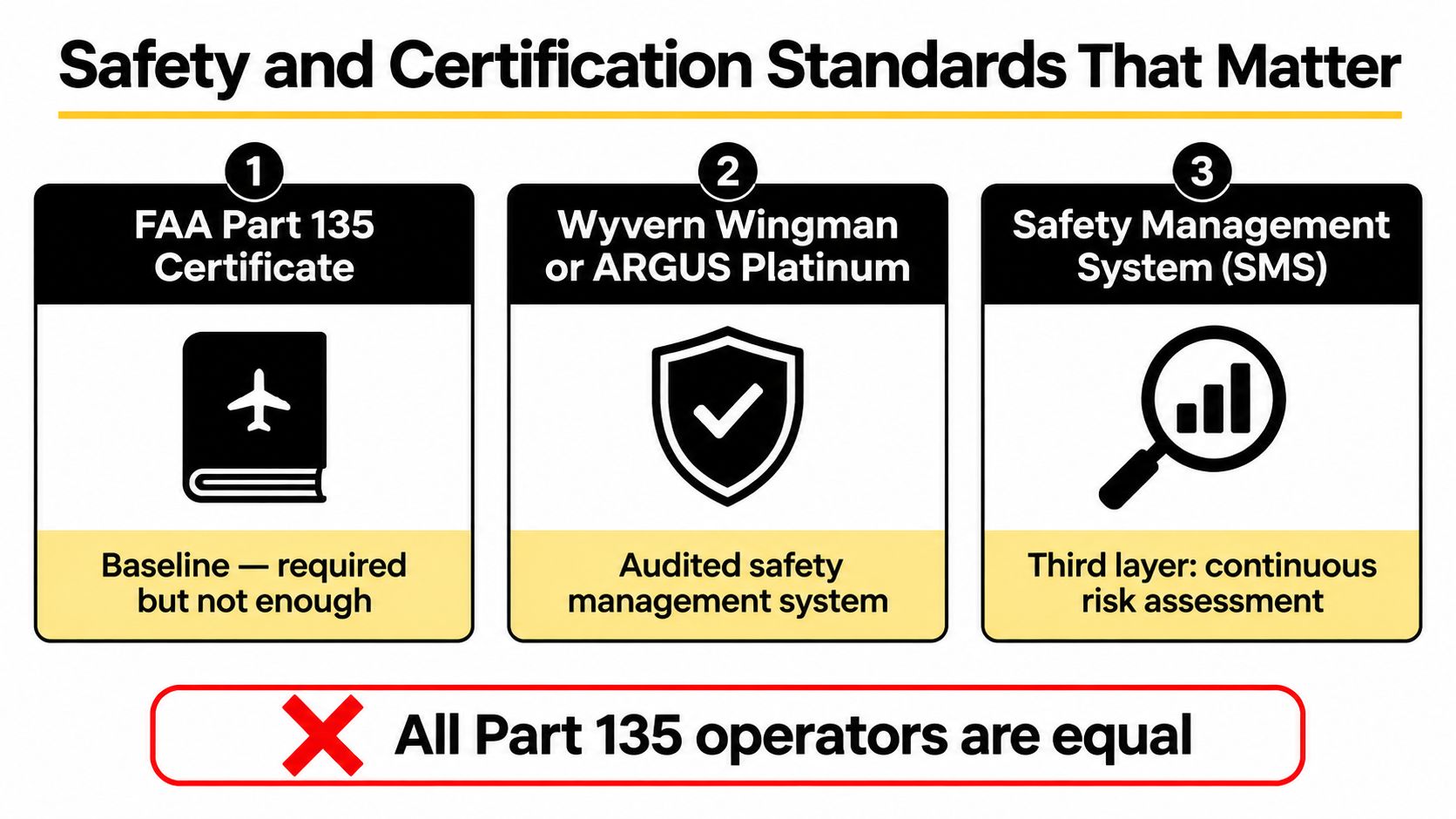 A graphic infographic explaining three levels of aviation safety standards for private jet operators.