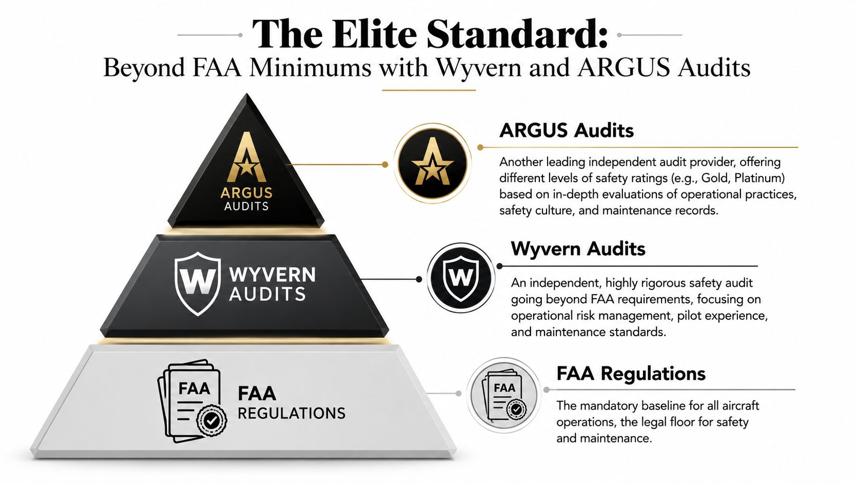 A safety pyramid illustrating the hierarchy of aviation standards from FAA regulations to Wyvern and ARGUS audits.