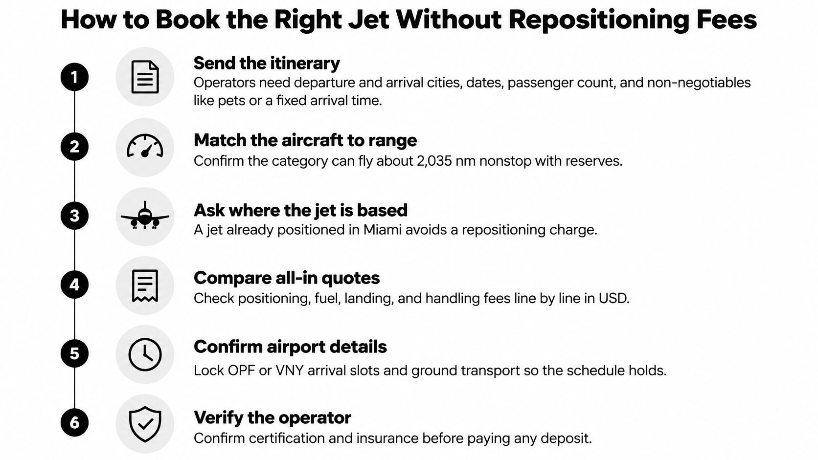 A step-by-step infographic titled How to Book the Right Jet Without Repositioning Fees for private travel.