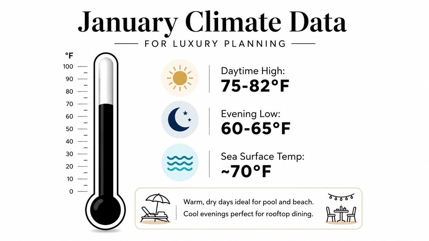 An infographic showing the pleasant January climate data including temperature ranges for luxury vacation planning.