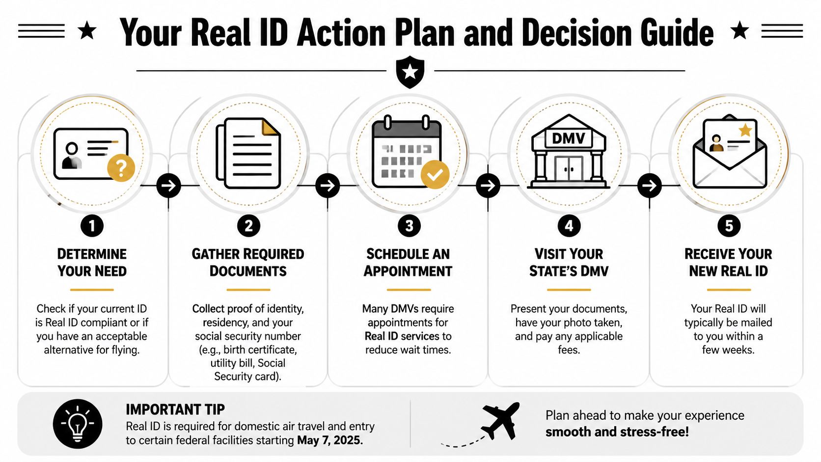 A five-step guide on how to obtain a Real ID for domestic air travel requirements.