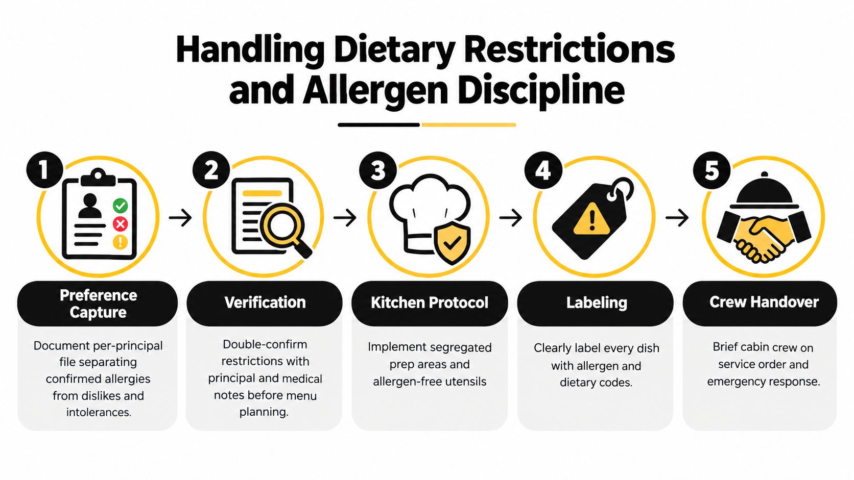 A five-step infographic illustrating the professional process for managing dietary restrictions and allergen safety in catering.