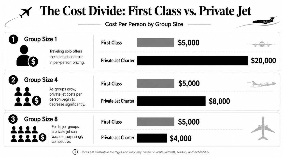 An infographic comparing the cost per person between first class flights and private jet charters by group size.