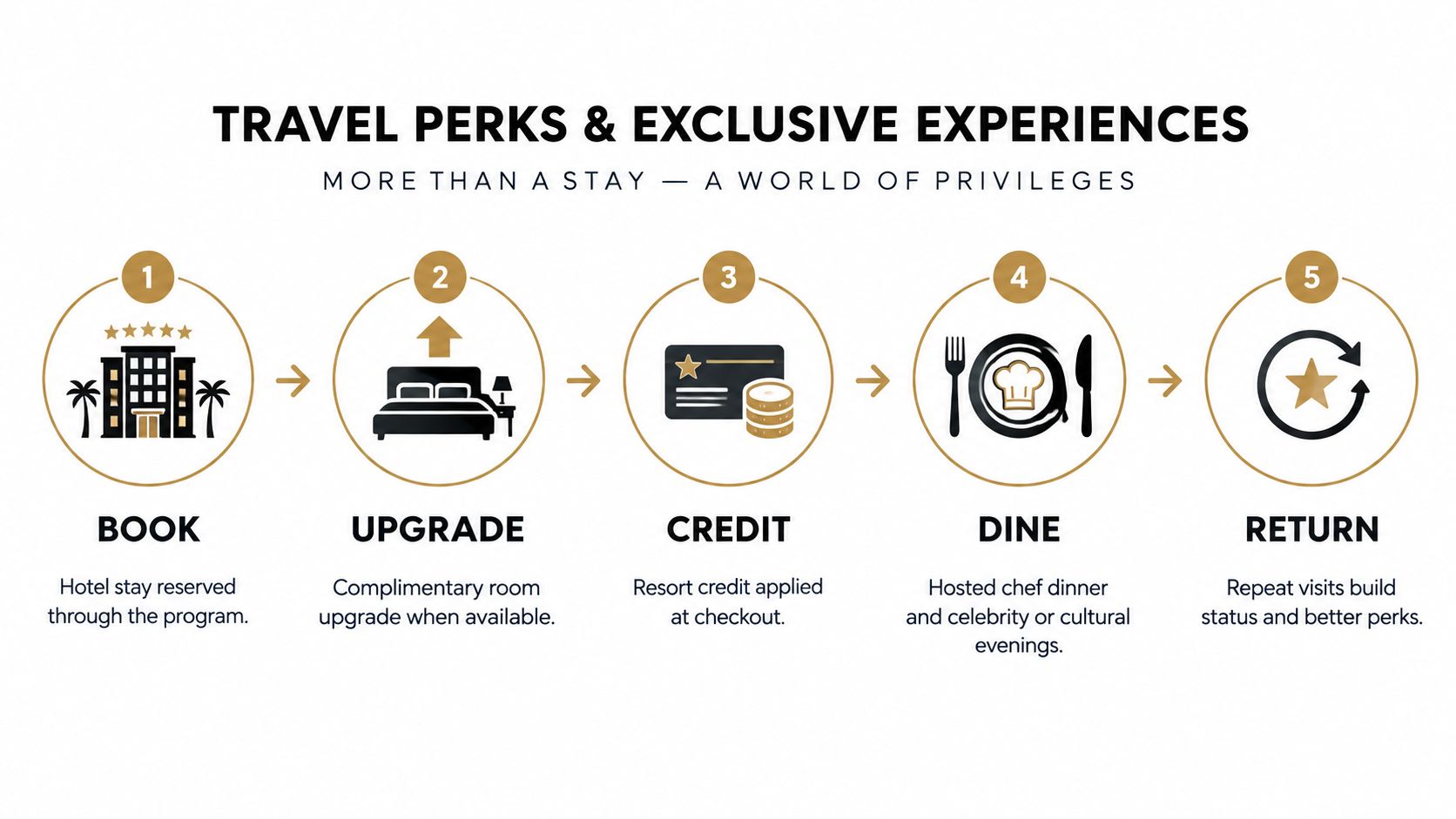 A five-step infographic showing travel perks and exclusive experiences for members, from booking to repeat visits.