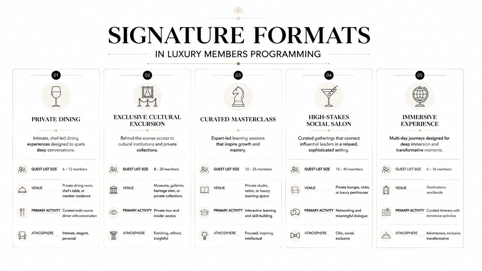 A structured infographic titled Signature Formats detailing five types of luxury events with specific attendee and venue requirements.