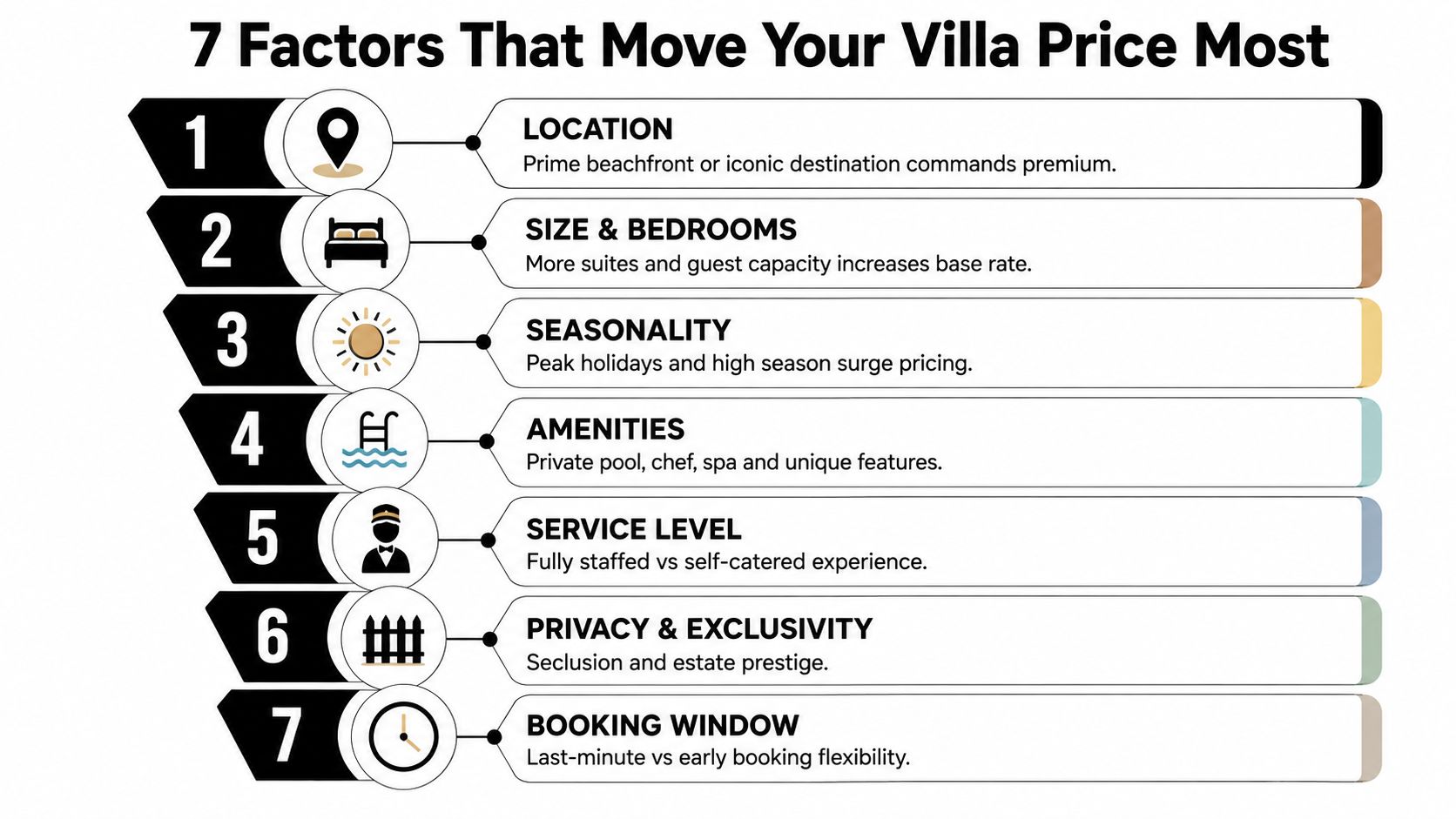 A list graphic showing seven key factors that influence rental prices for private luxury villas.
