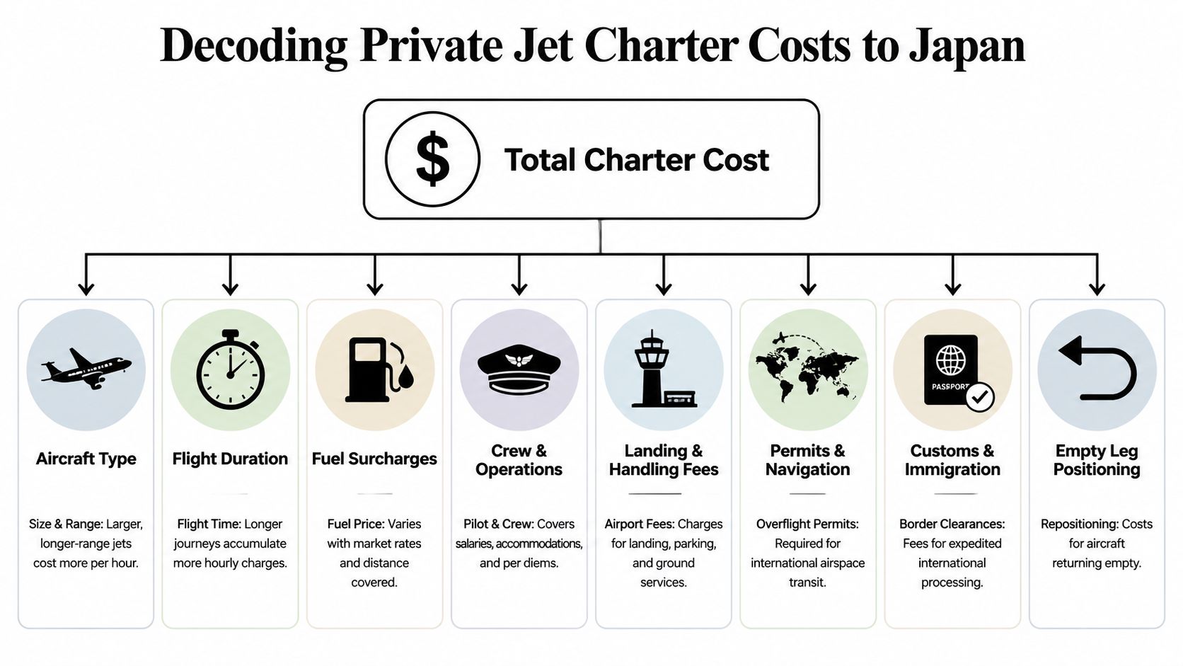 An infographic showing the various cost factors involved in chartering a private jet to Japan.