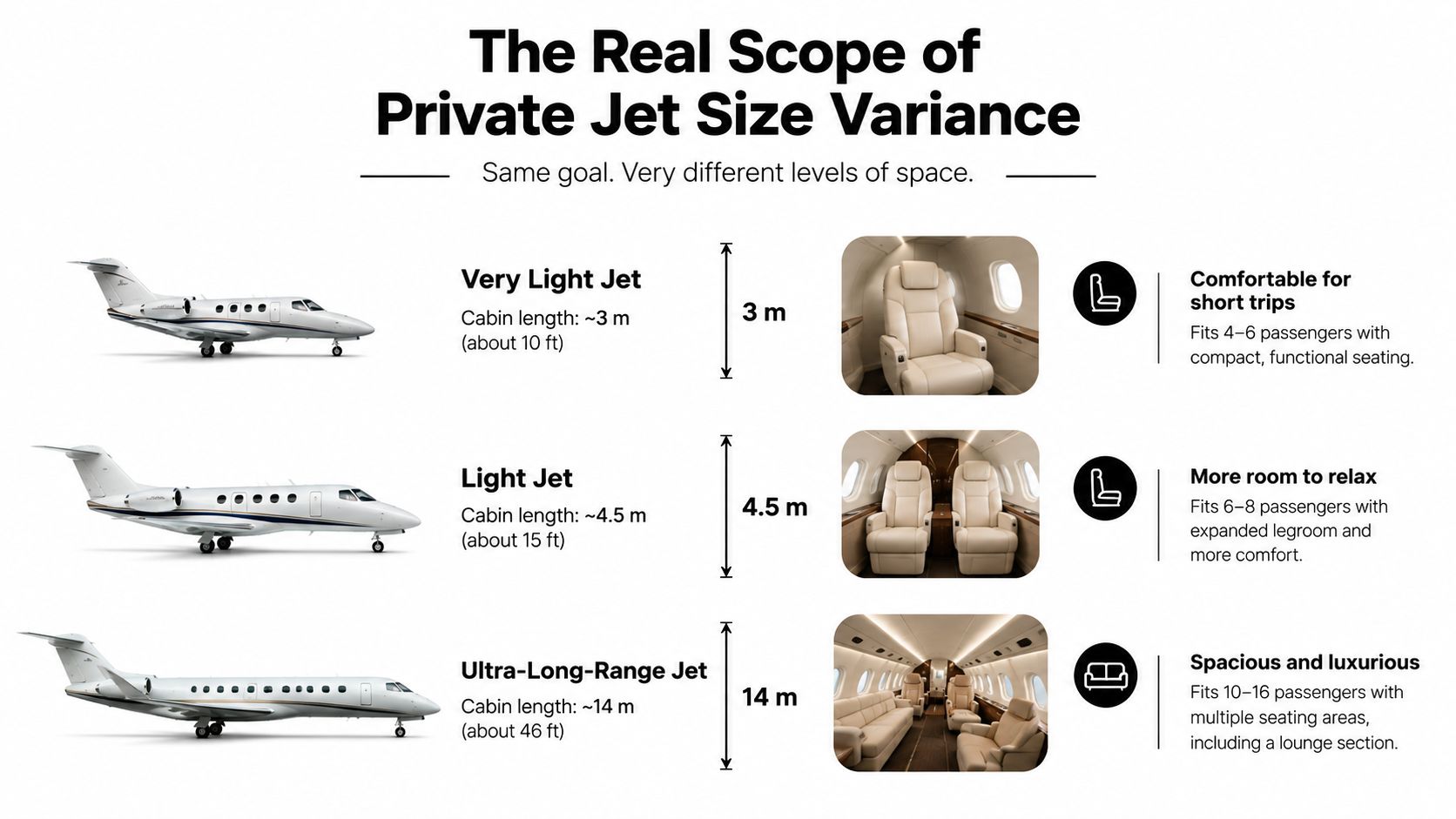 A comparison chart showing three sizes of private jets, their cabin lengths, and interior cabin seating configurations.