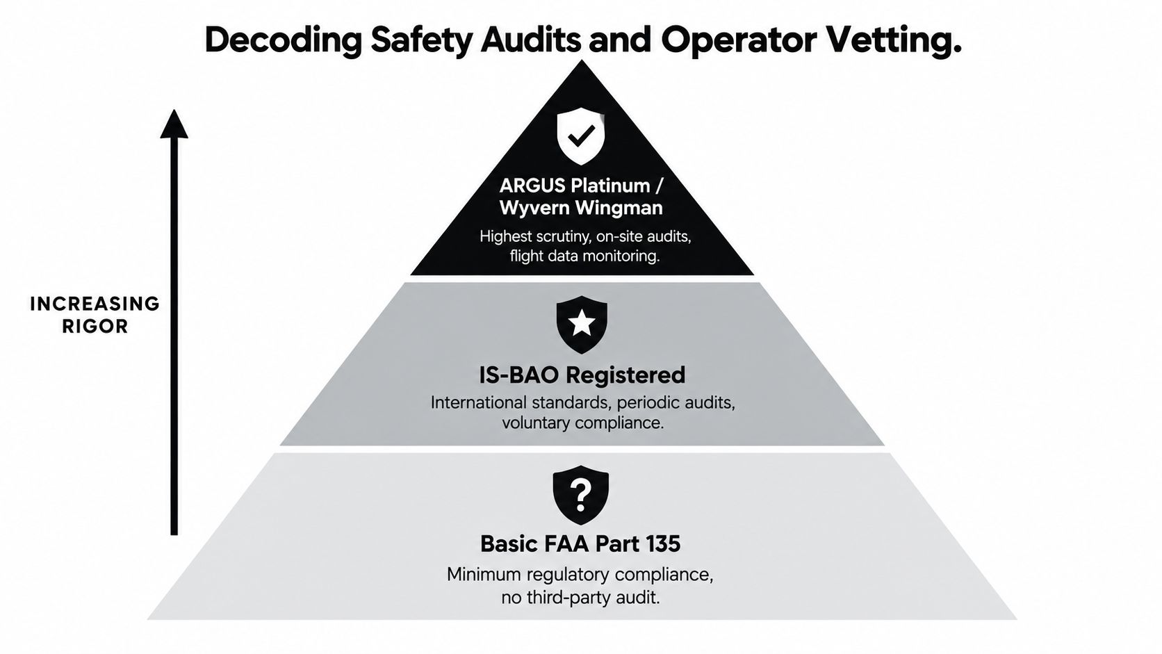 A pyramid chart illustrating levels of safety audits and operator vetting in corporate aviation, ranging from basic compliance to the highest standards.