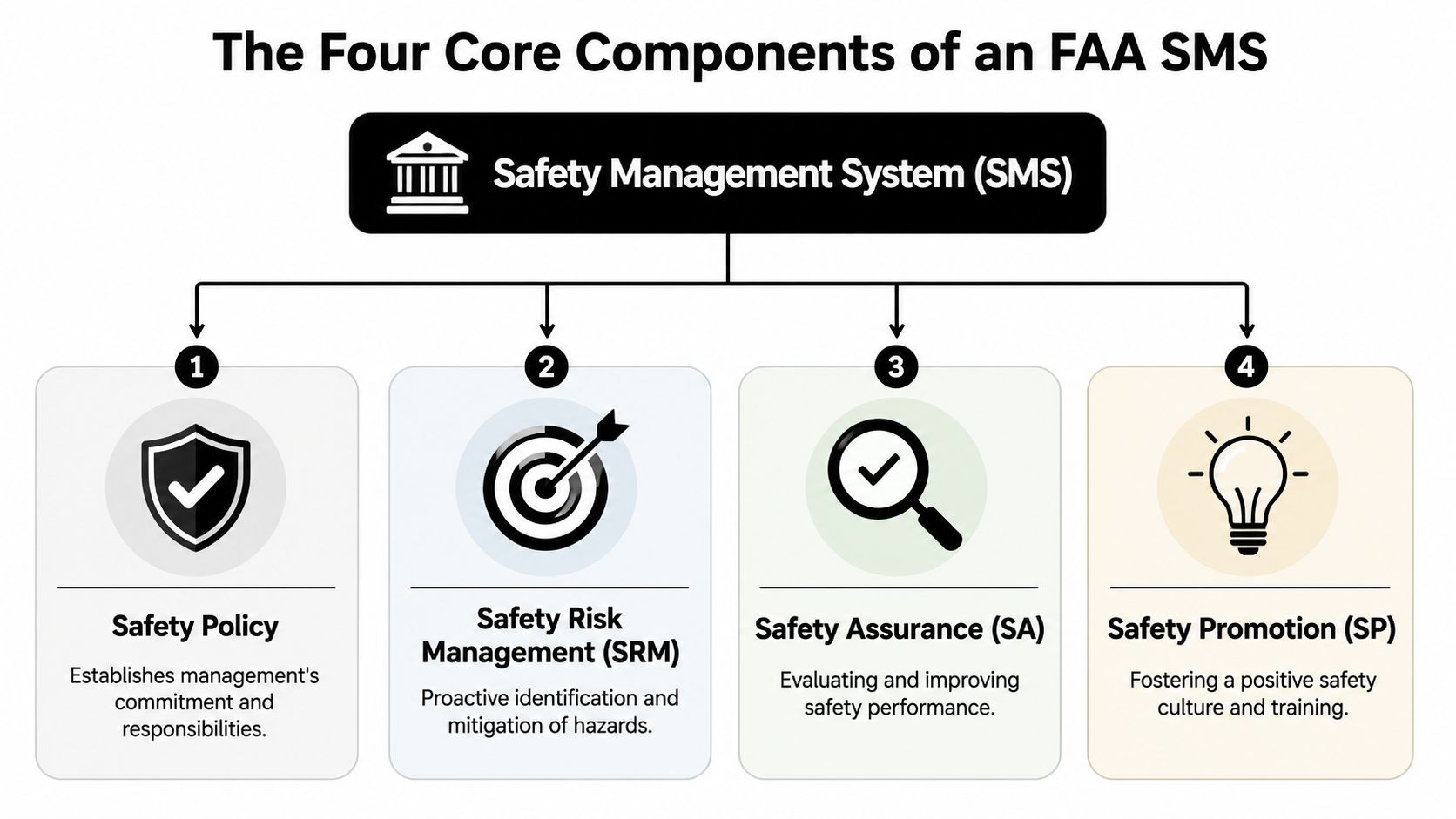 A diagram outlining the four core components of an FAA safety management system: policy, risk management, assurance, and promotion.