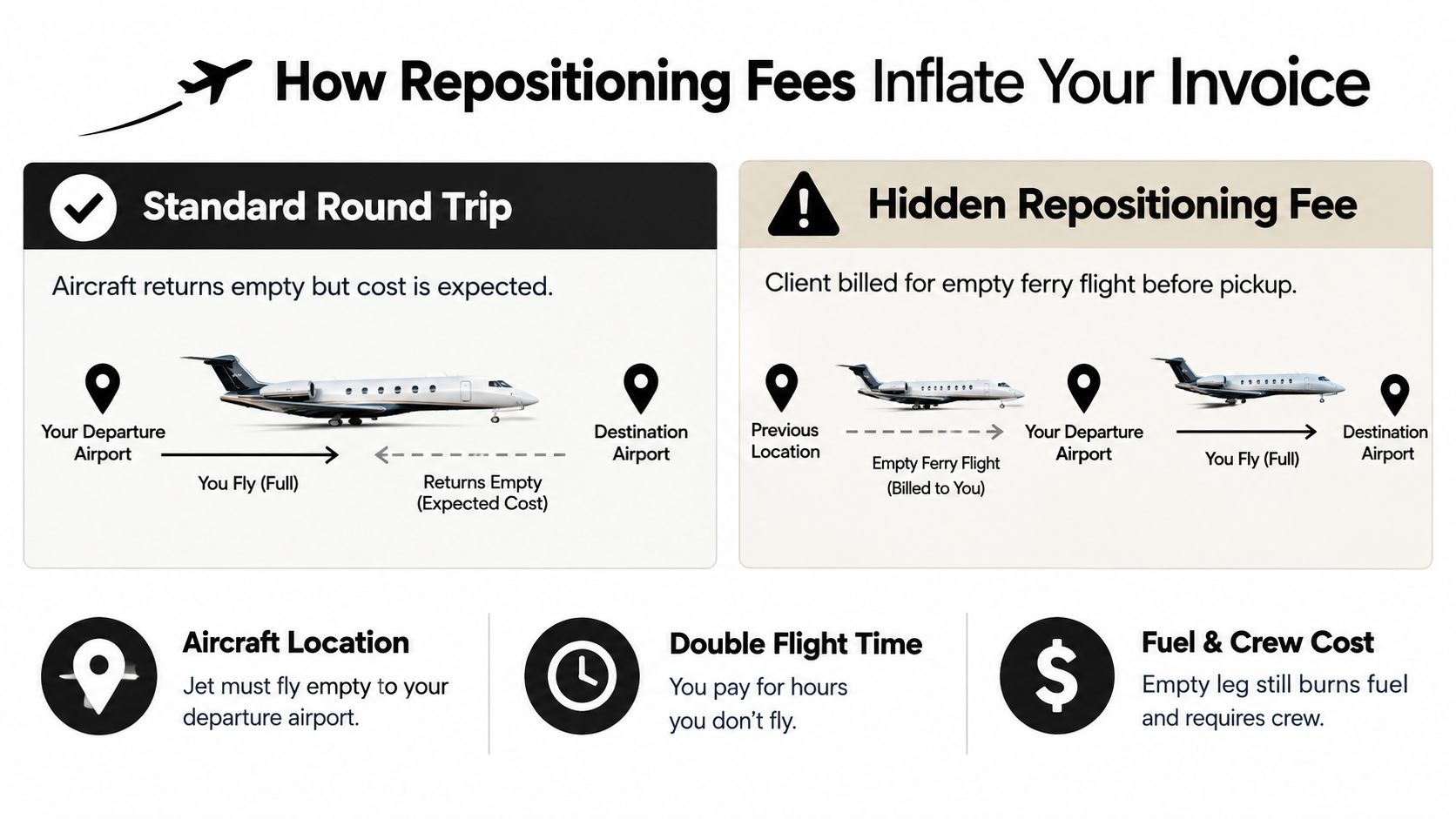 An infographic explaining how repositioning fees increase the overall cost of private jet travel for clients.
