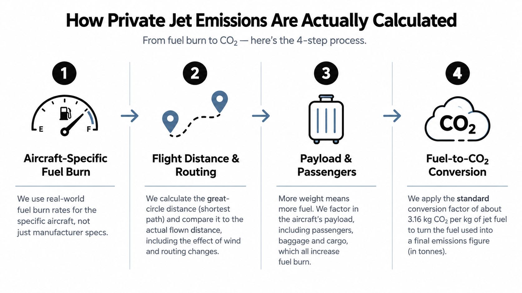 A four-step infographic illustrating how private jet carbon emissions are calculated based on fuel and flight data.