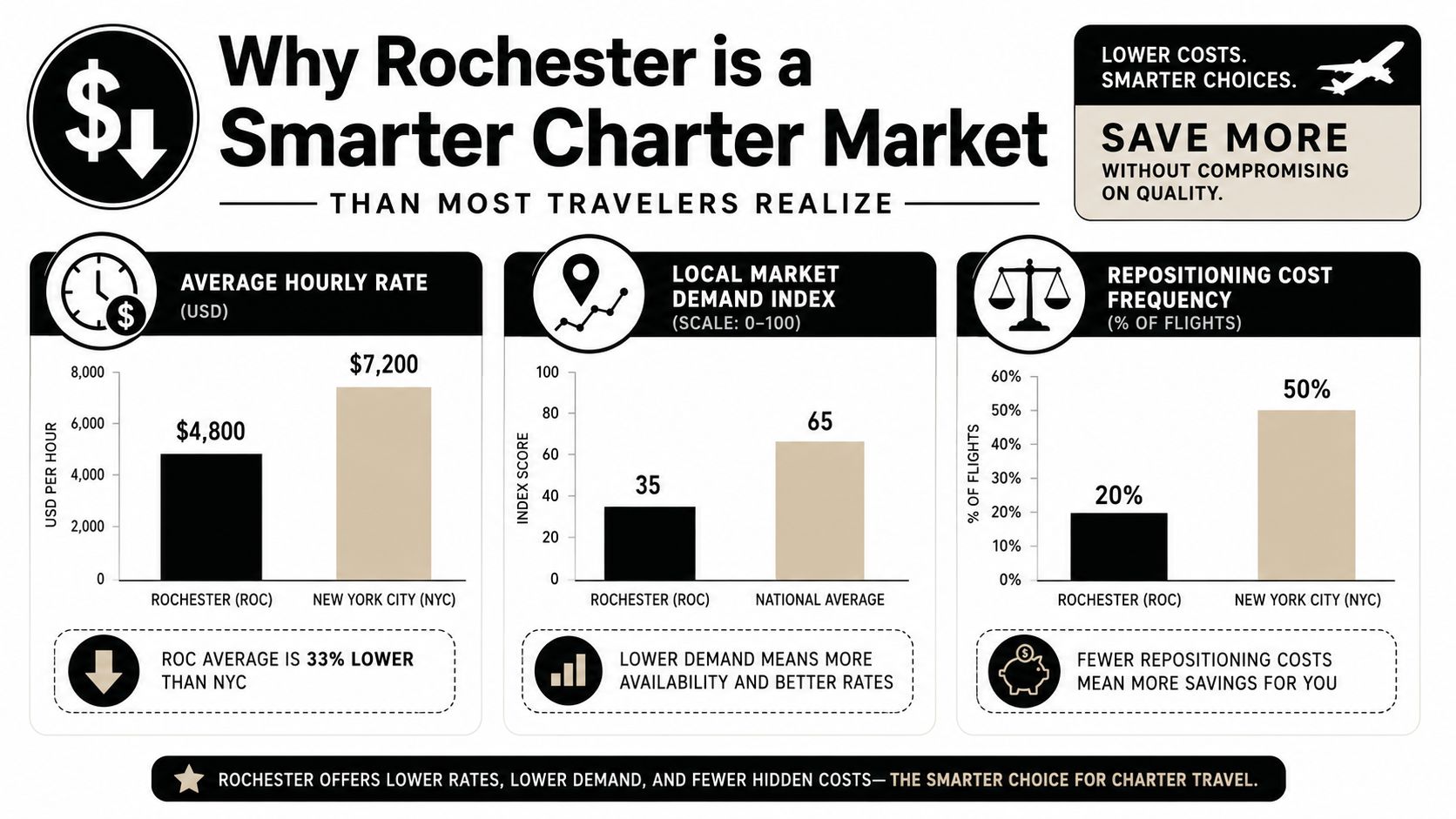 An infographic comparing private jet charter costs, demand, and repositioning frequency between Rochester and New York City.