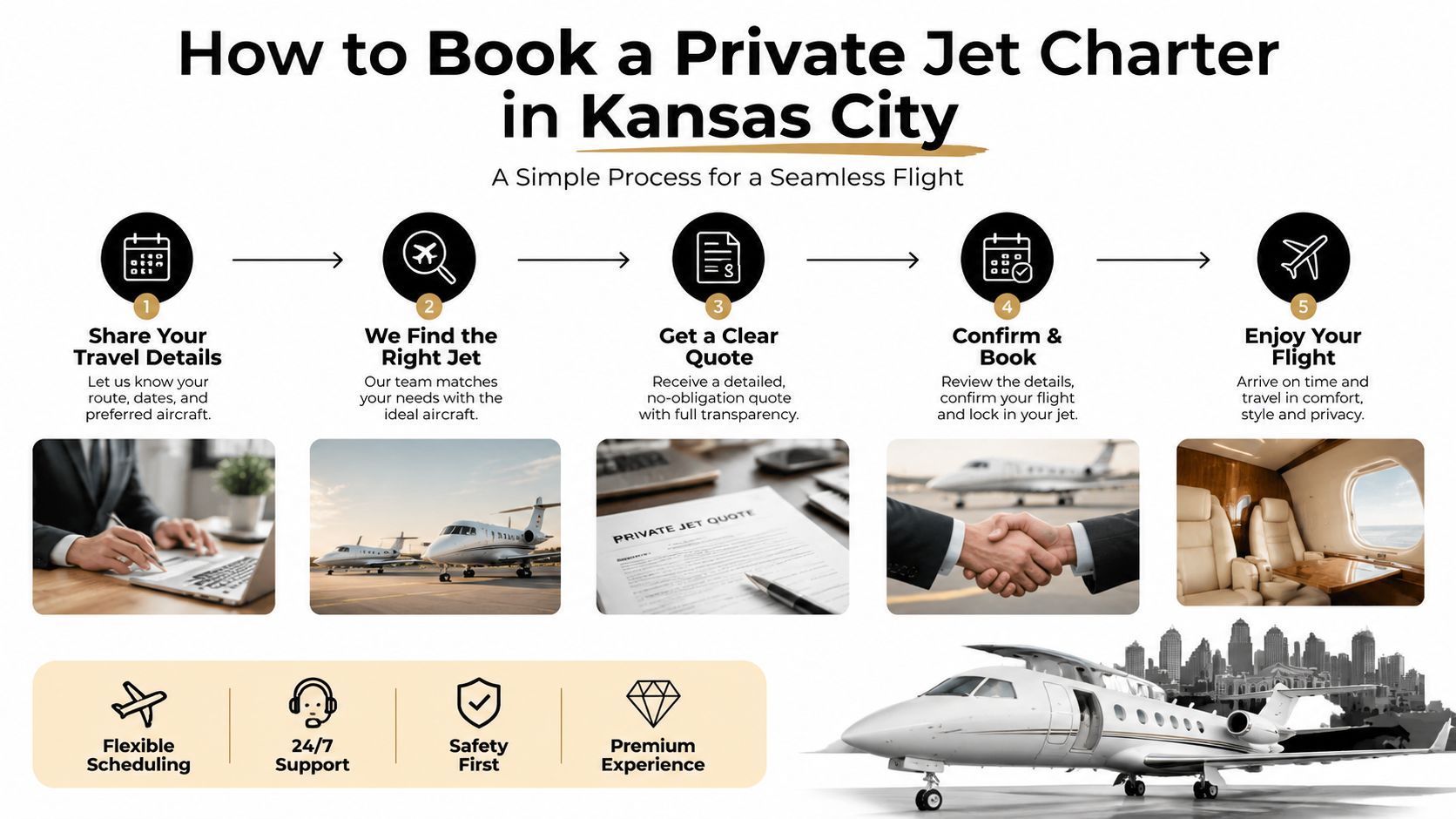 A five-step infographic explaining the process for booking a private jet charter service in Kansas City.