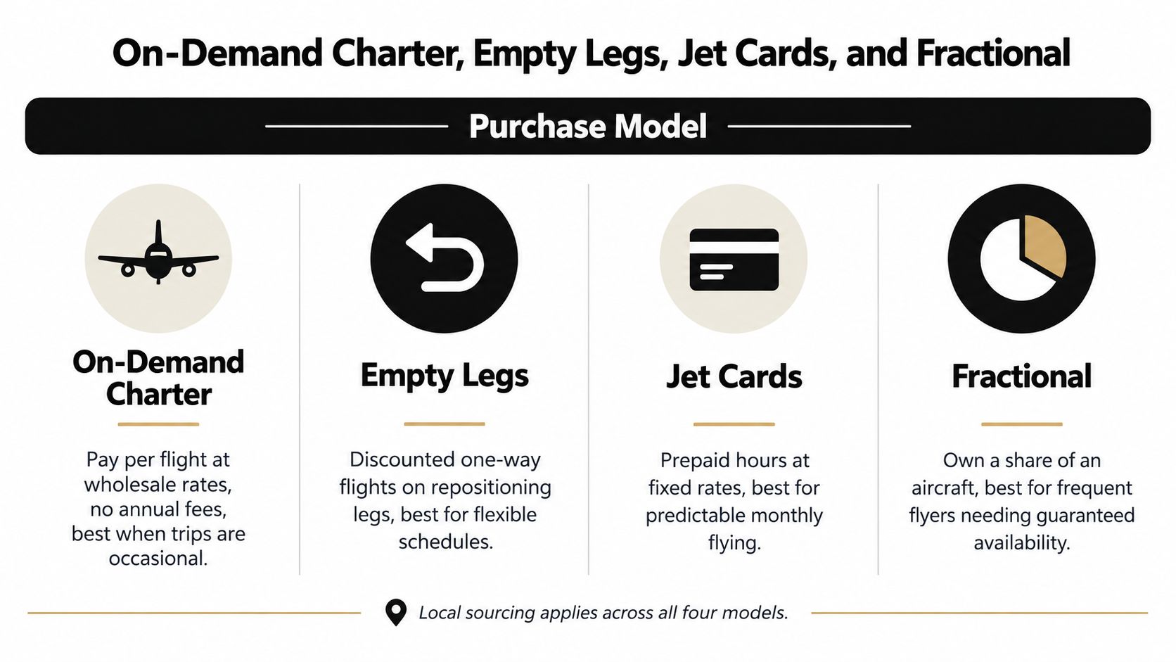 A comparison chart explaining the four main private jet purchase models: On-Demand Charter, Empty Legs, Jet Cards, and Fractional.