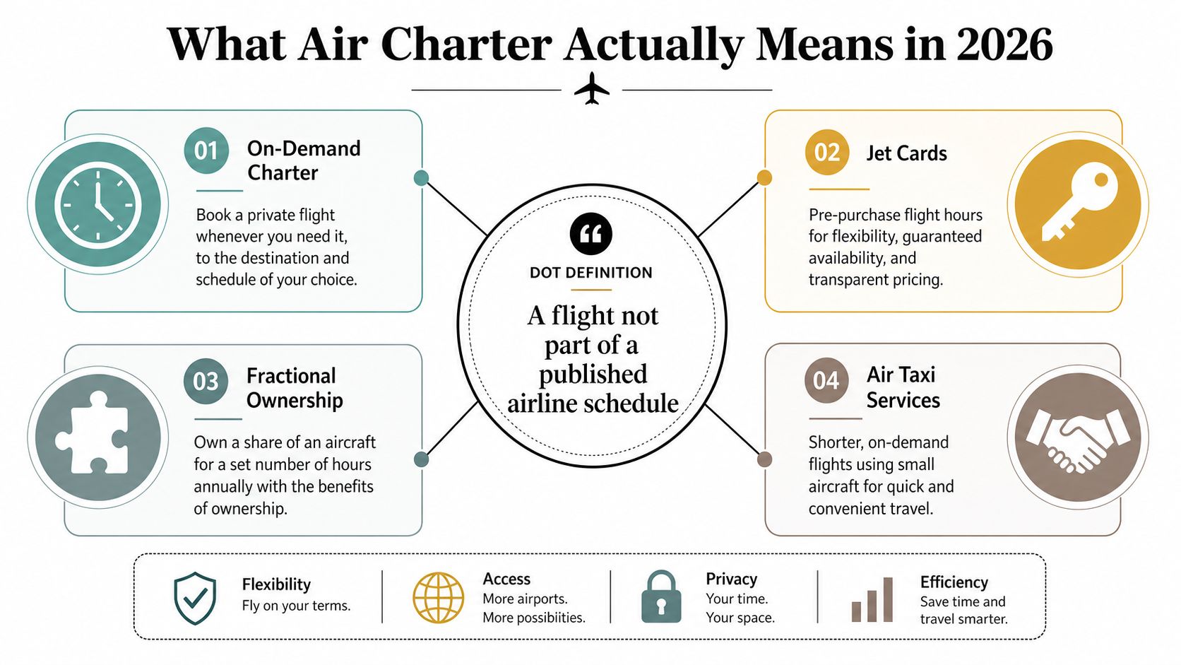 An infographic defining air charter services including on-demand flights, jet cards, fractional ownership, and air taxi services.