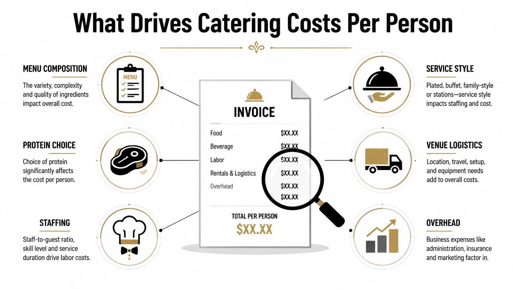 An infographic titled What Drives Catering Costs Per Person showing various factors influencing event meal pricing.