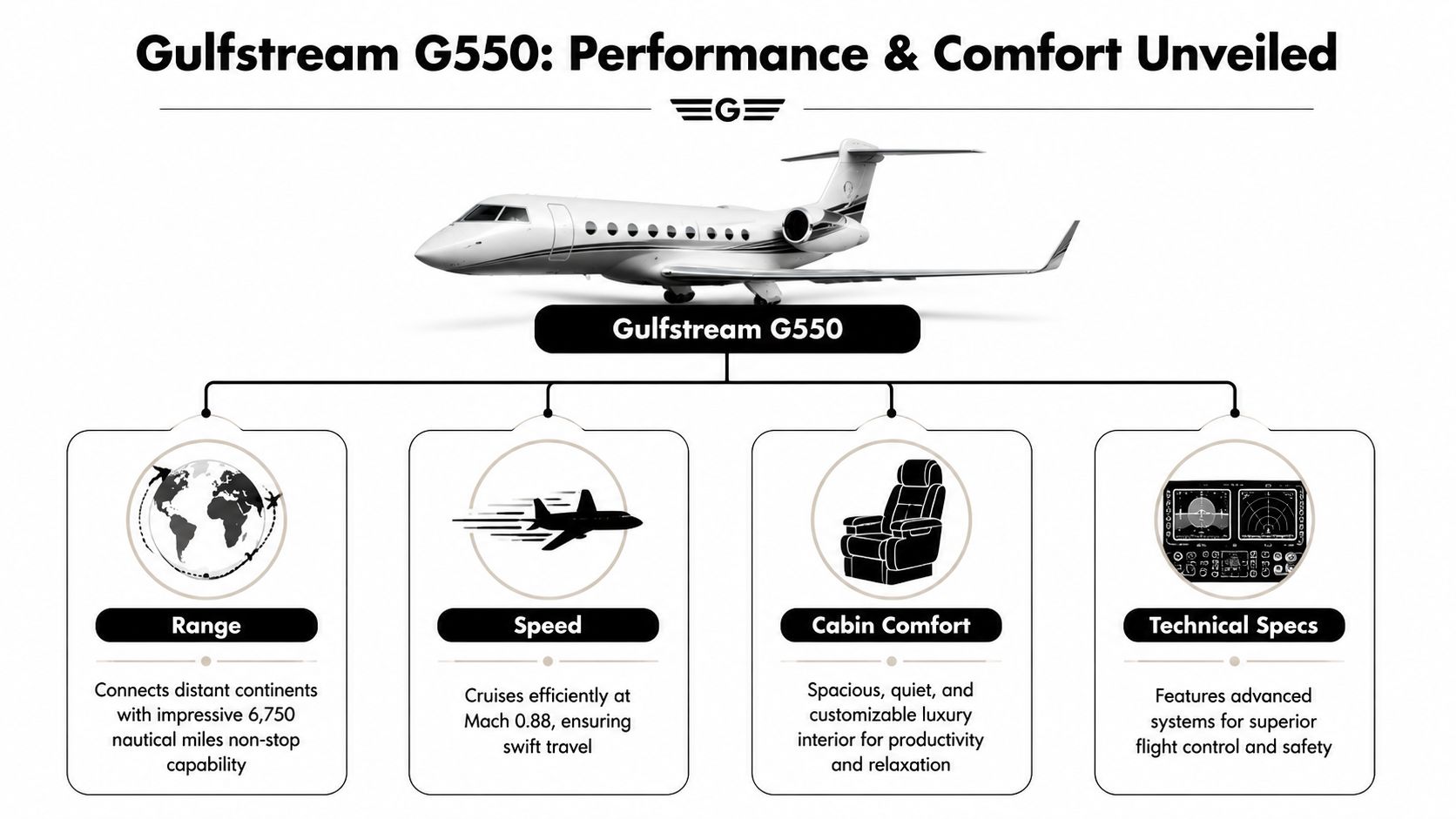 An infographic detailing the performance and comfort features of the Gulfstream G550 business jet aircraft.