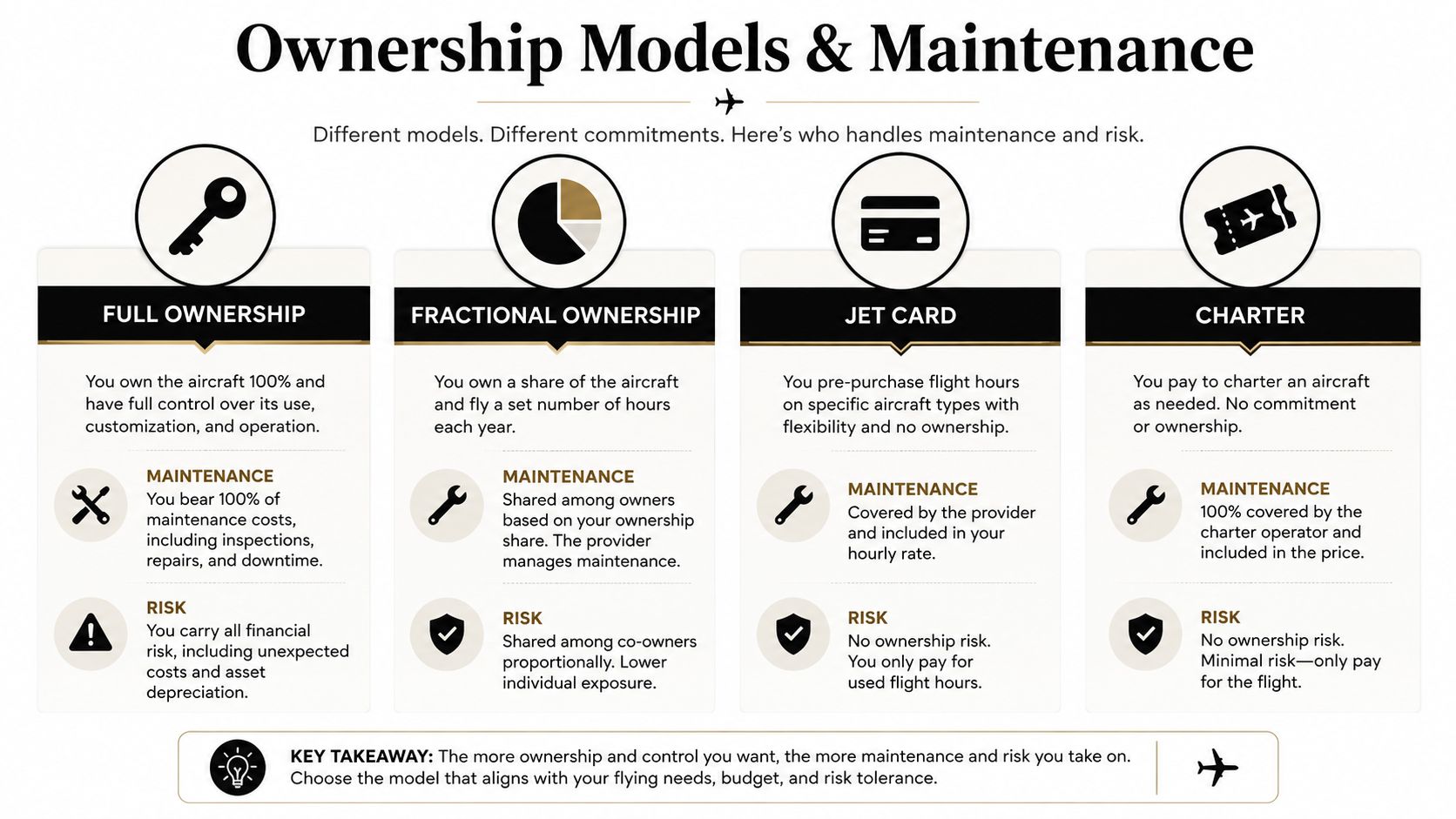 A comparison chart outlining the four main ownership models for private jets and their associated maintenance responsibilities.