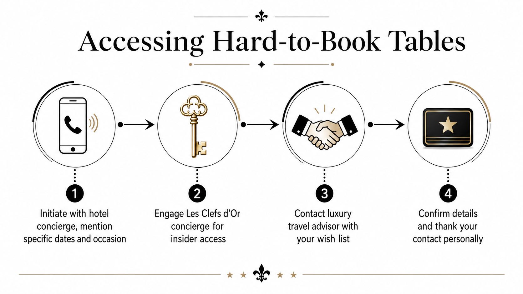 An infographic showing a four-step process for accessing exclusive, hard-to-book restaurant reservations through concierge services.