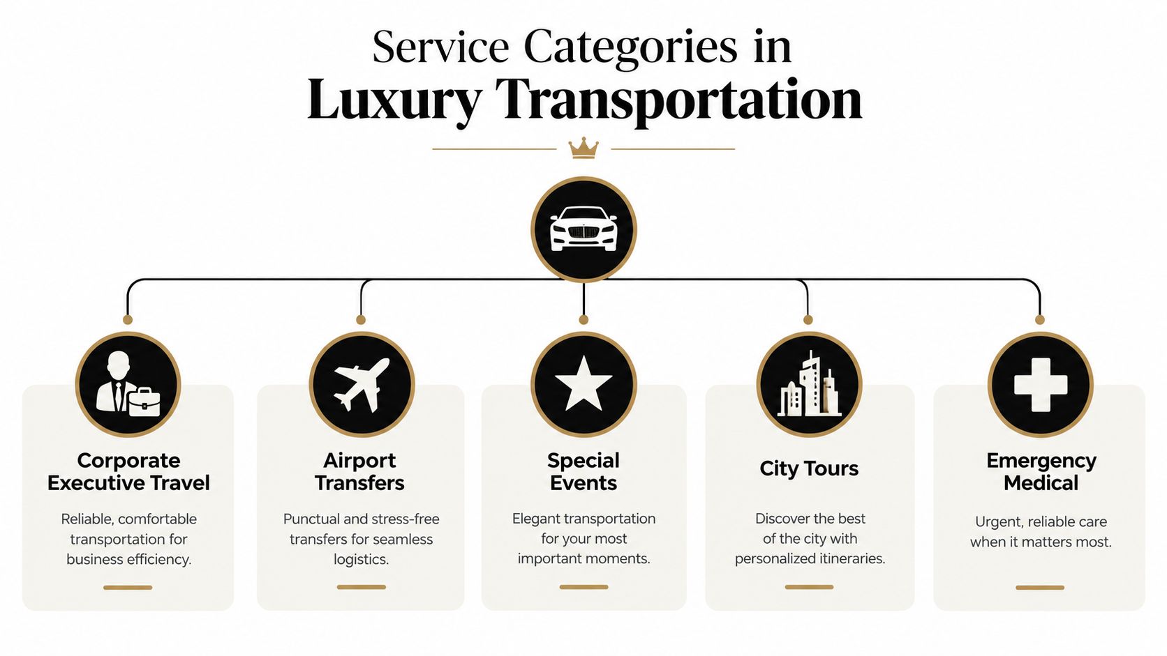 A diagram illustrating five luxury transportation service categories including executive travel, airport transfers, events, tours, and medical.