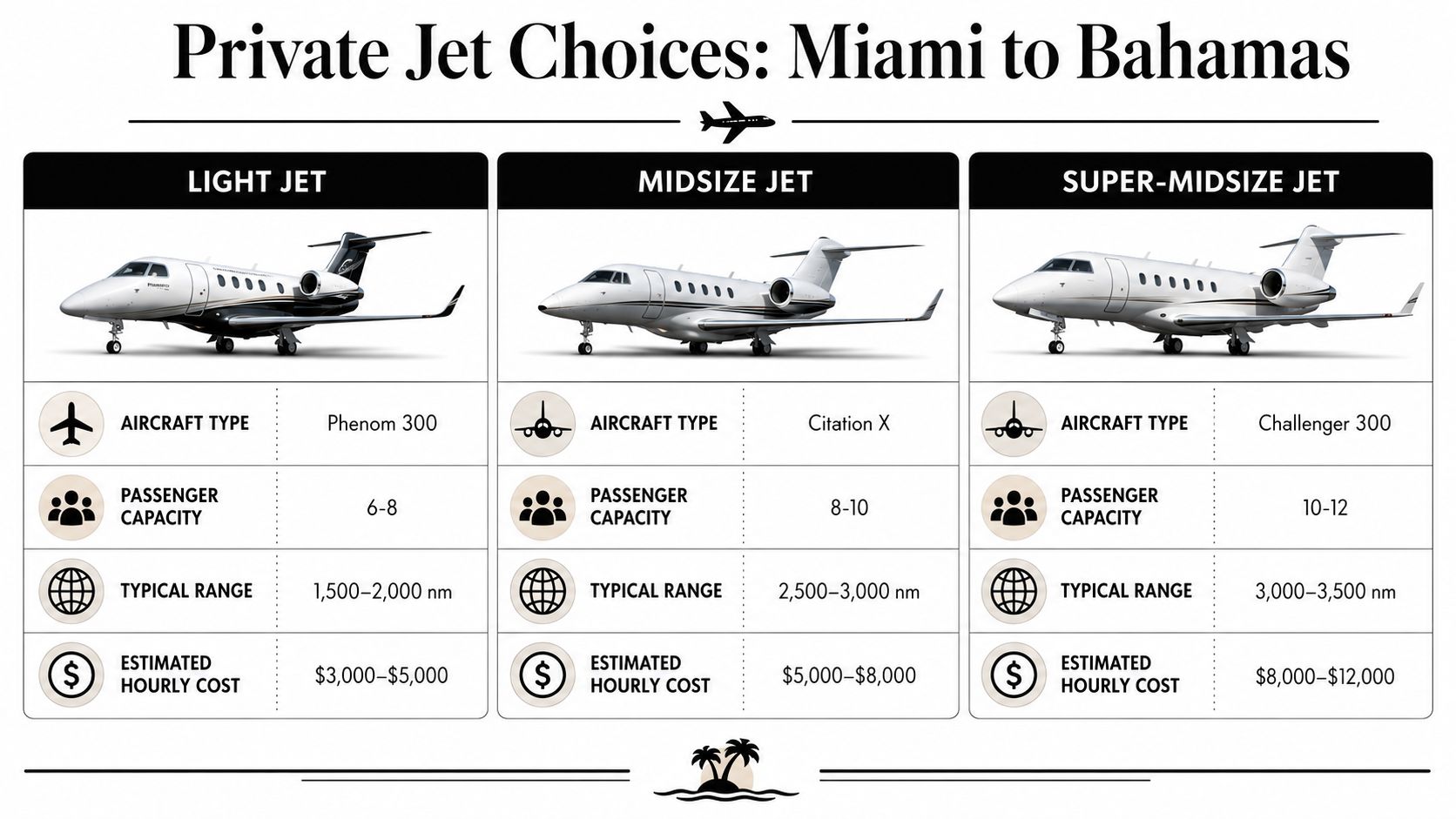 A comparison chart showing private jet categories, passenger capacities, typical ranges, and hourly costs for Miami to Bahamas.