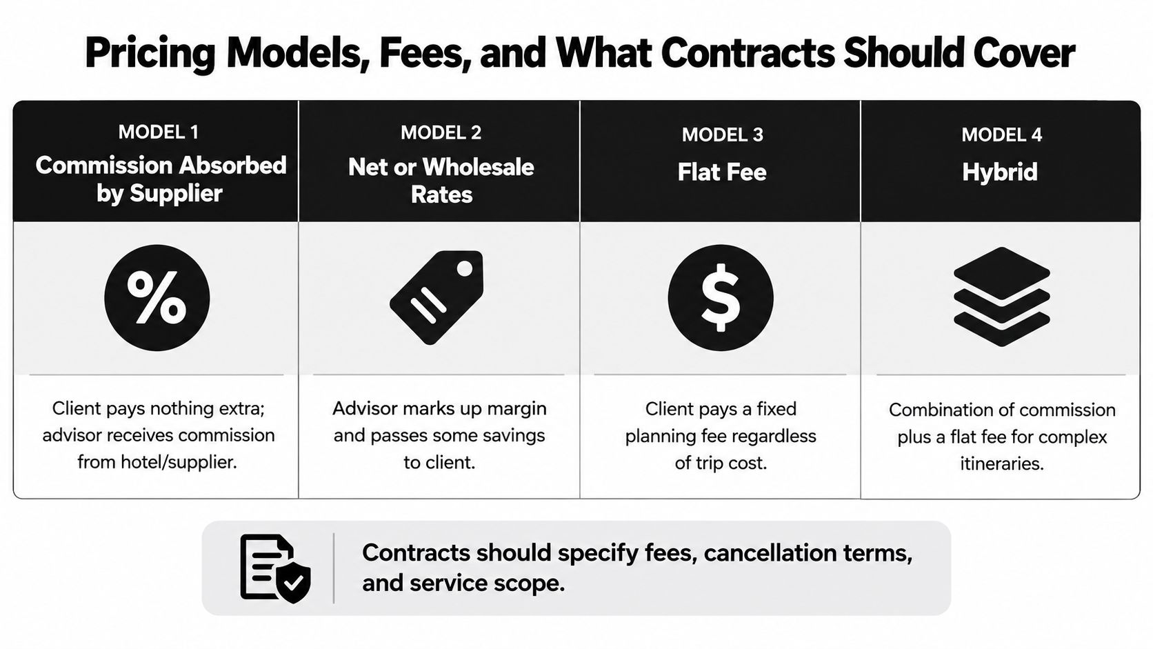 A chart detailing four different travel advisor pricing models, including commission, net rates, flat fees, and hybrid structures.