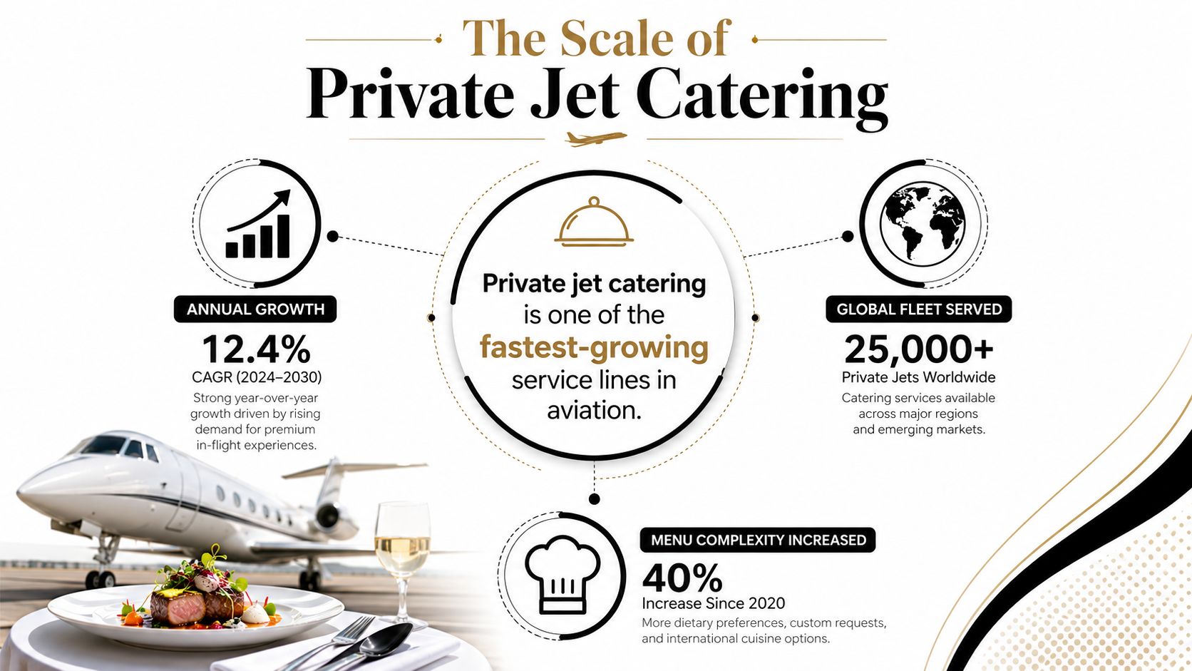 An infographic showing the growth, global fleet, and increasing menu complexity of the private jet catering industry.