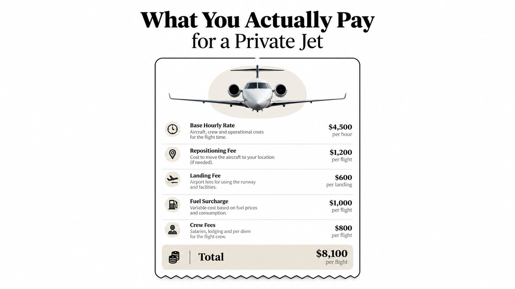 A visual breakdown chart detailing the various costs and fees associated with renting a private jet.