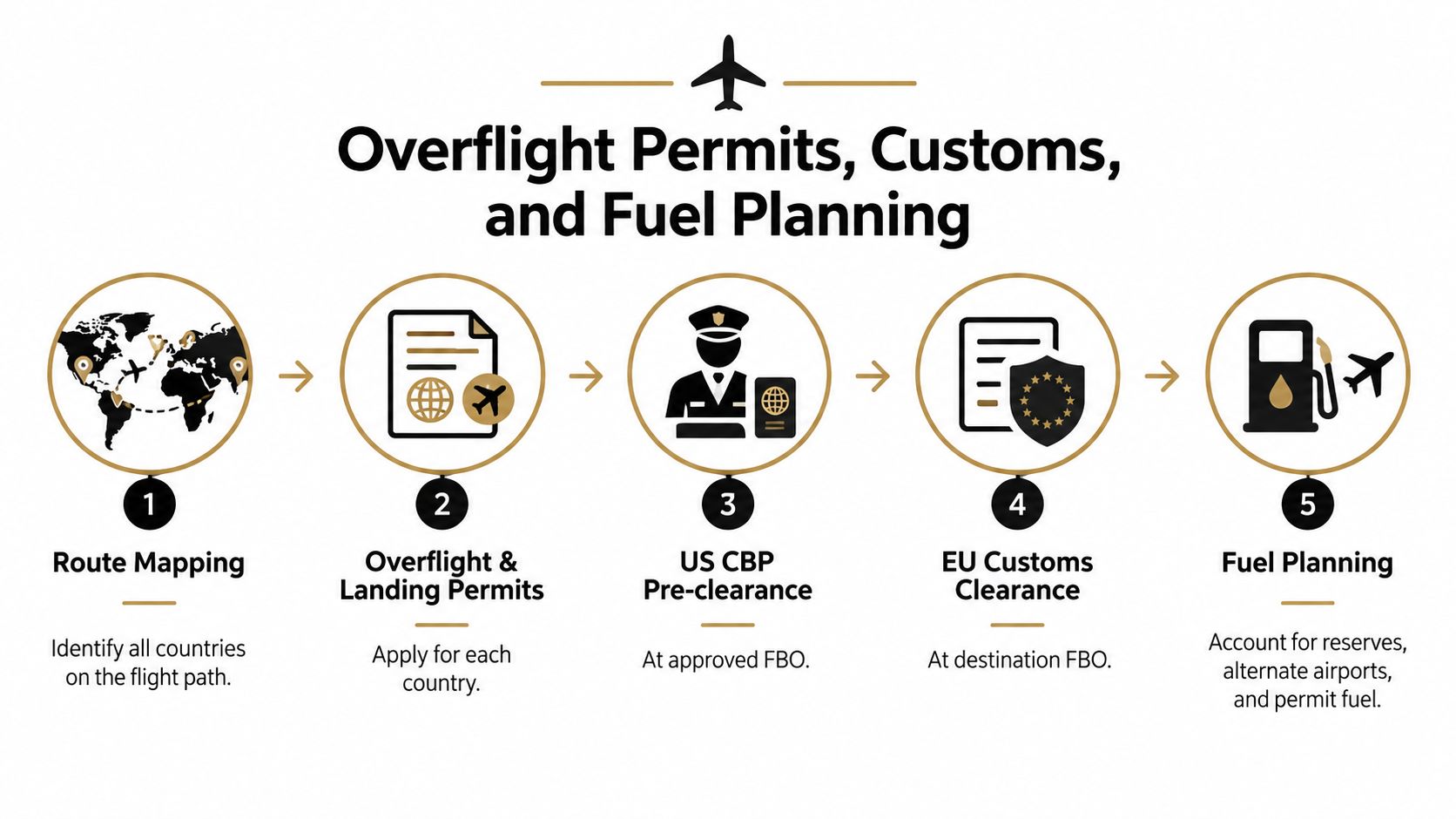 A five-step infographic showing the logistical requirements for international flights including permits, customs, and fuel planning.