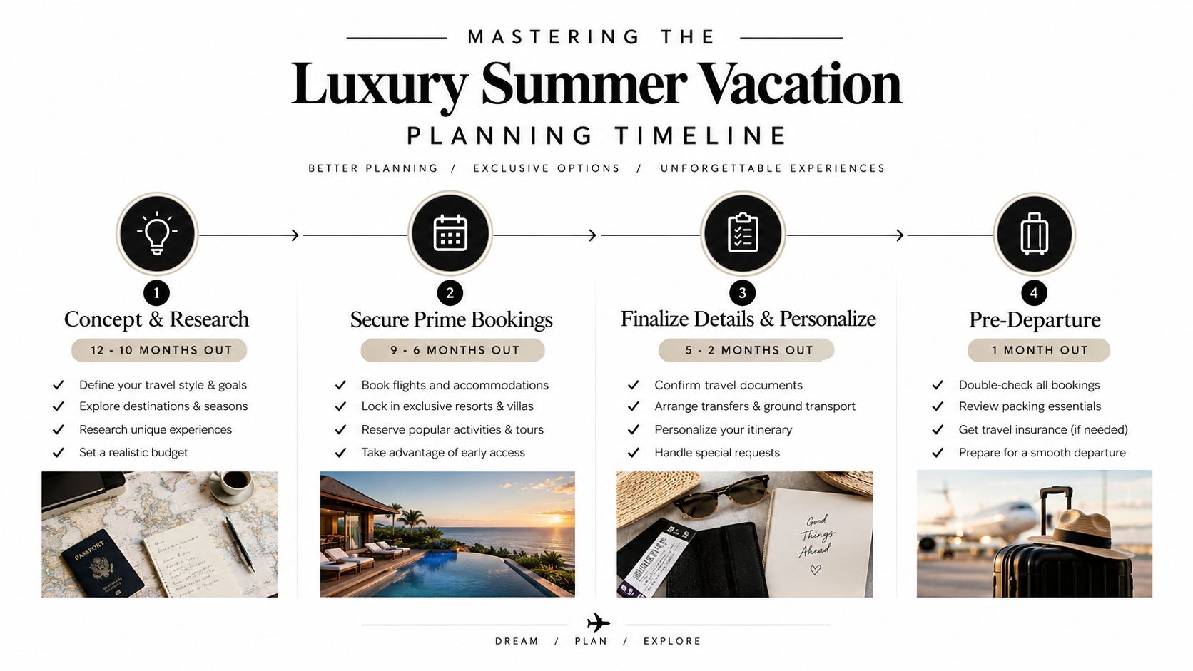 A luxury summer vacation planning timeline infographic showing four steps from research to pre-departure preparation.