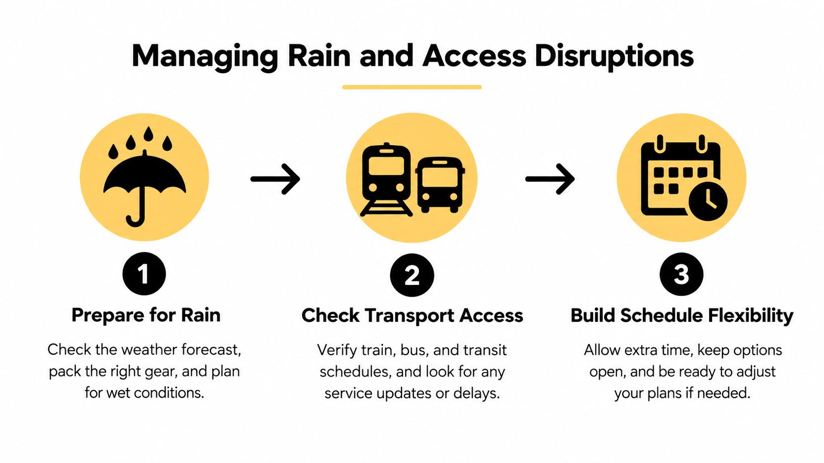 A three-step infographic on how to manage rain and travel disruptions, featuring weather, transport, and scheduling tips.