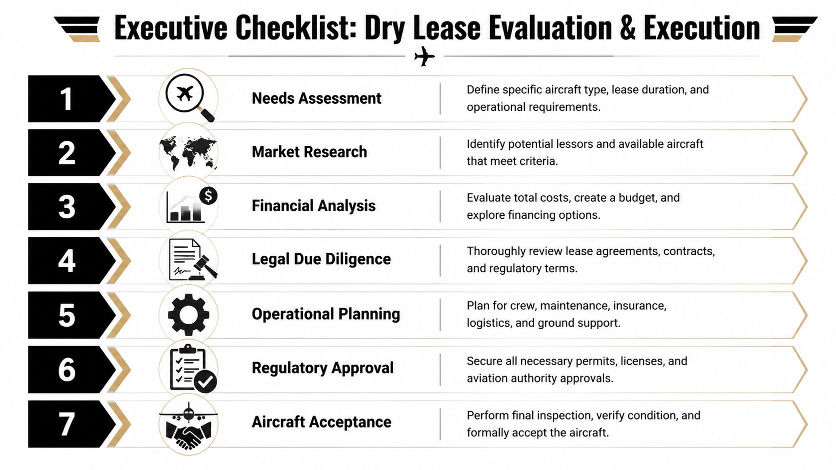 A numbered executive checklist outlining the seven essential steps for aircraft dry lease evaluation and execution process.