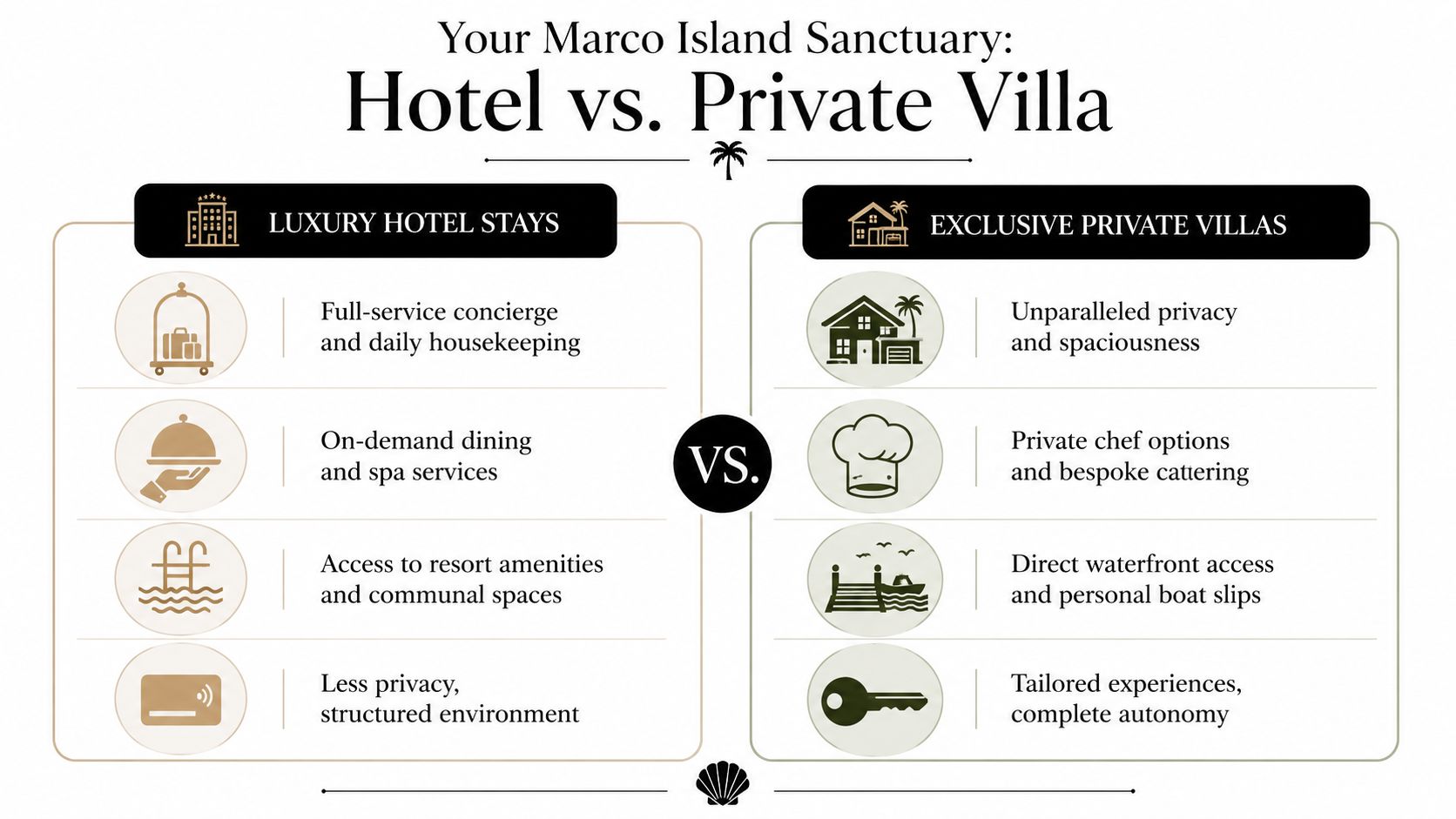 A comparison chart showing the benefits of choosing between a luxury hotel or a private villa on Marco Island.