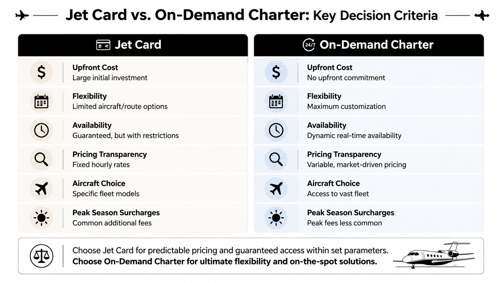 A comparison chart highlighting the key decision criteria between jet card programs and on-demand charter services.