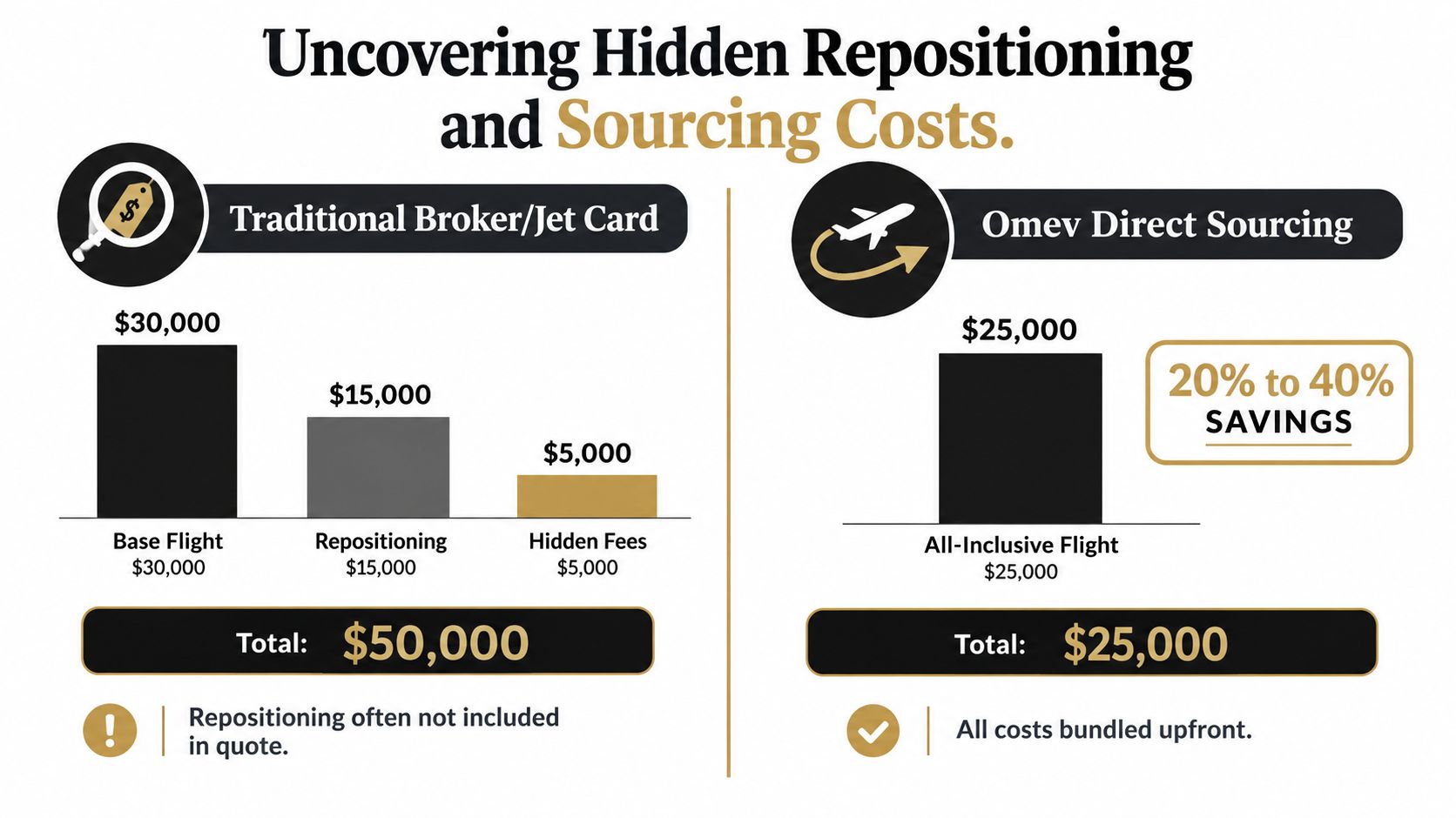 A comparison chart showing that Omev Direct Sourcing is significantly cheaper than Traditional Broker or Jet Card services.